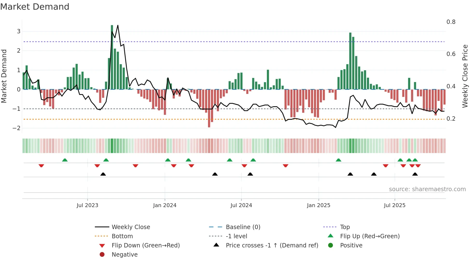 1608 weekly Market Demand chart