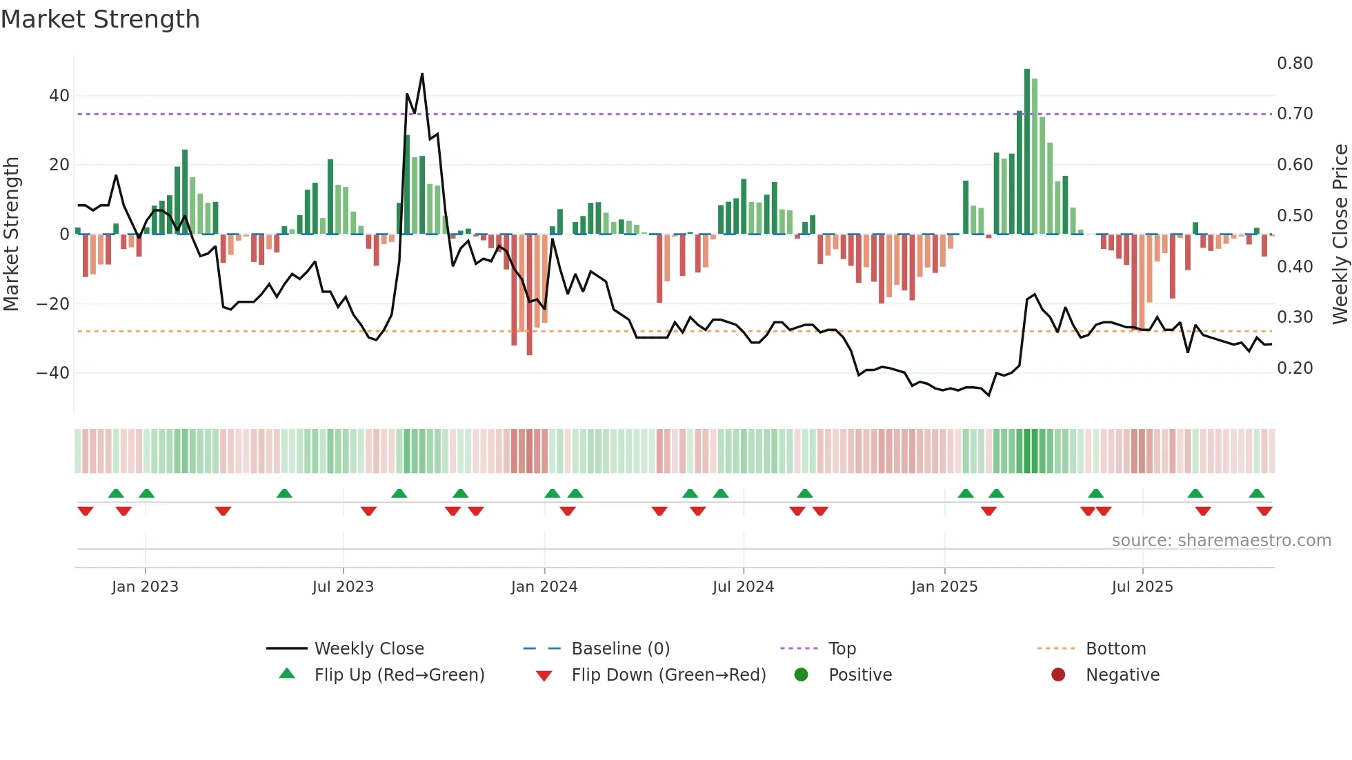 1608 weekly Market Strength chart