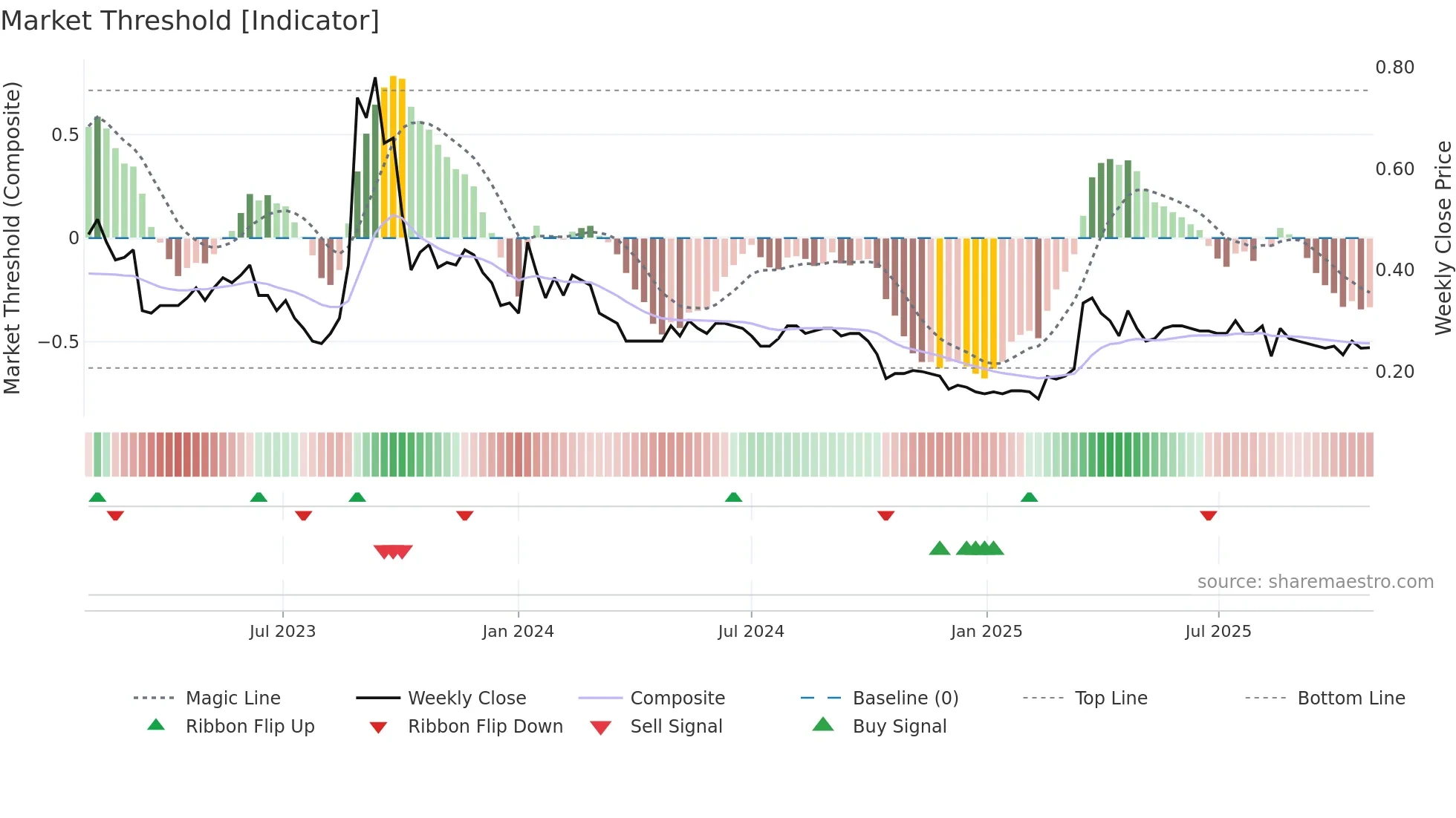 1608 weekly Market Threshold chart