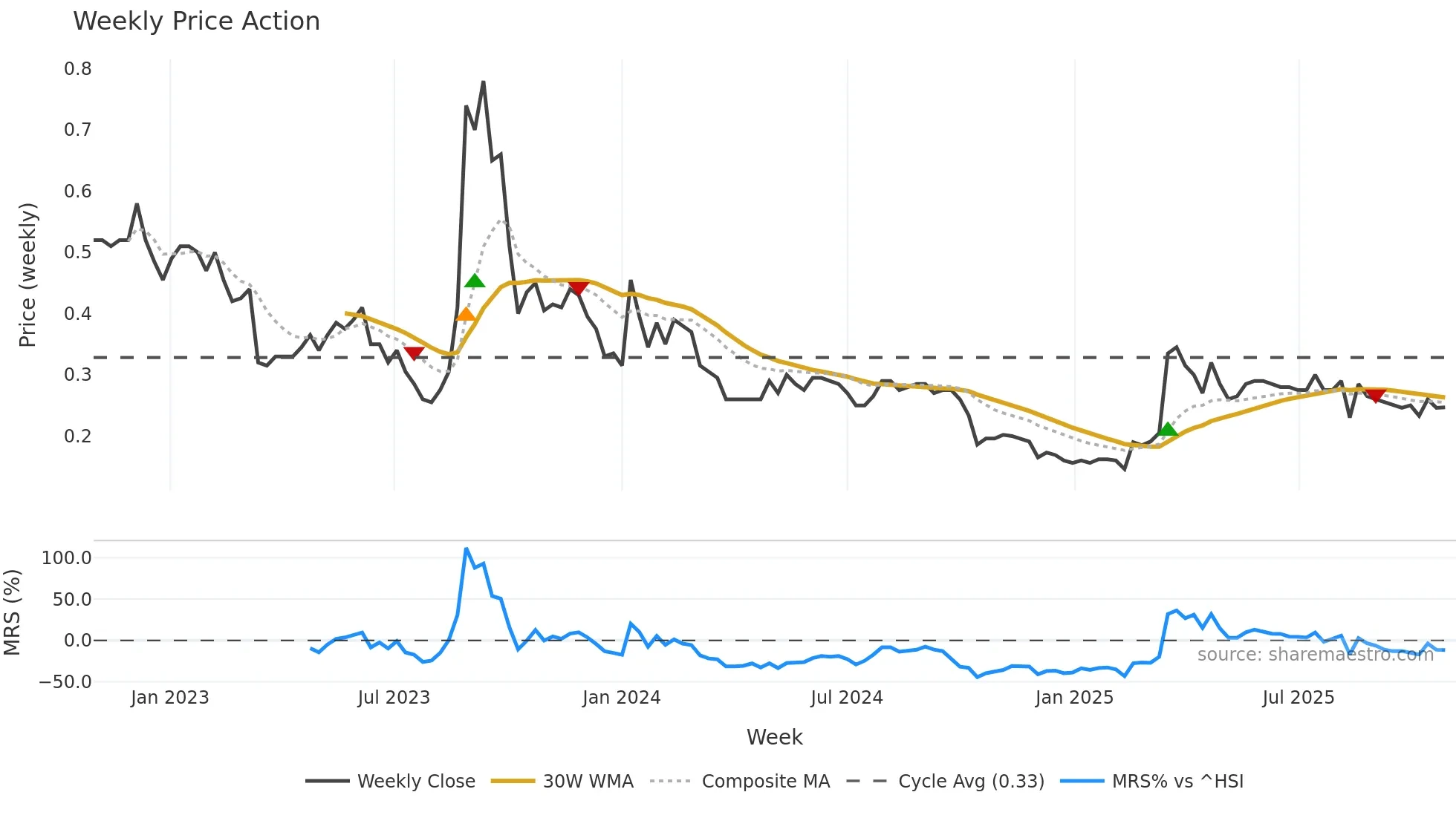 1608 weekly Price Action chart, closing 2025-10-27