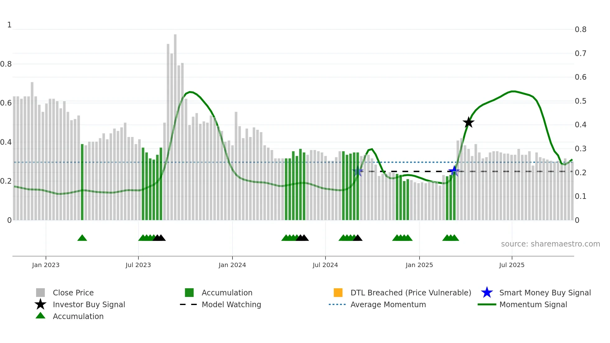 1608 weekly Smart Money chart