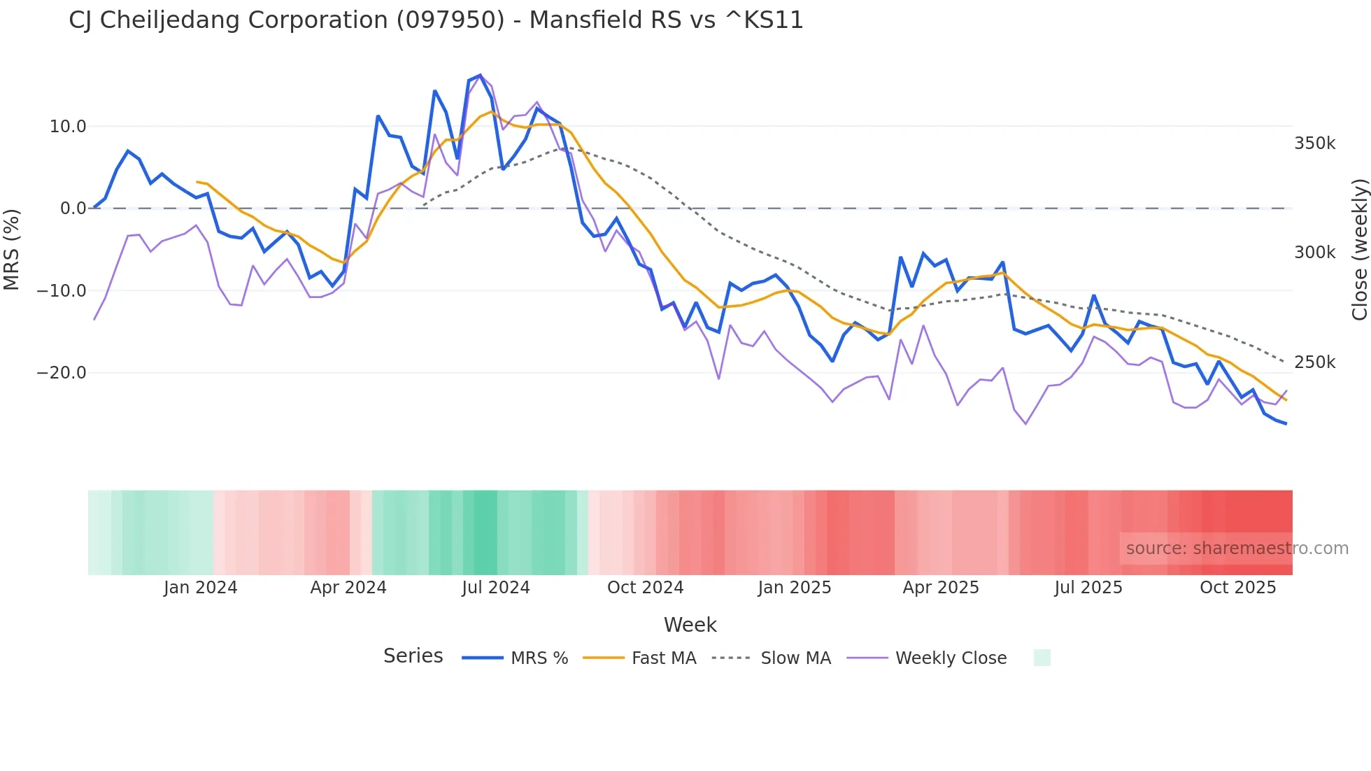 097950 Mansfield Relative Strength chart