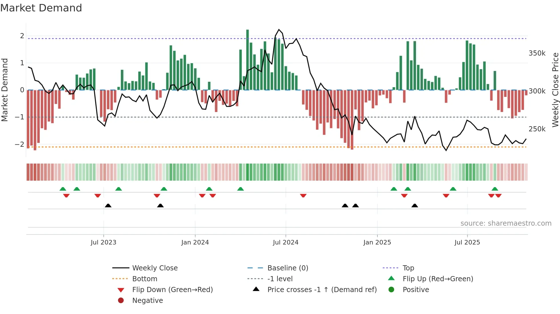 097950 weekly Market Demand chart