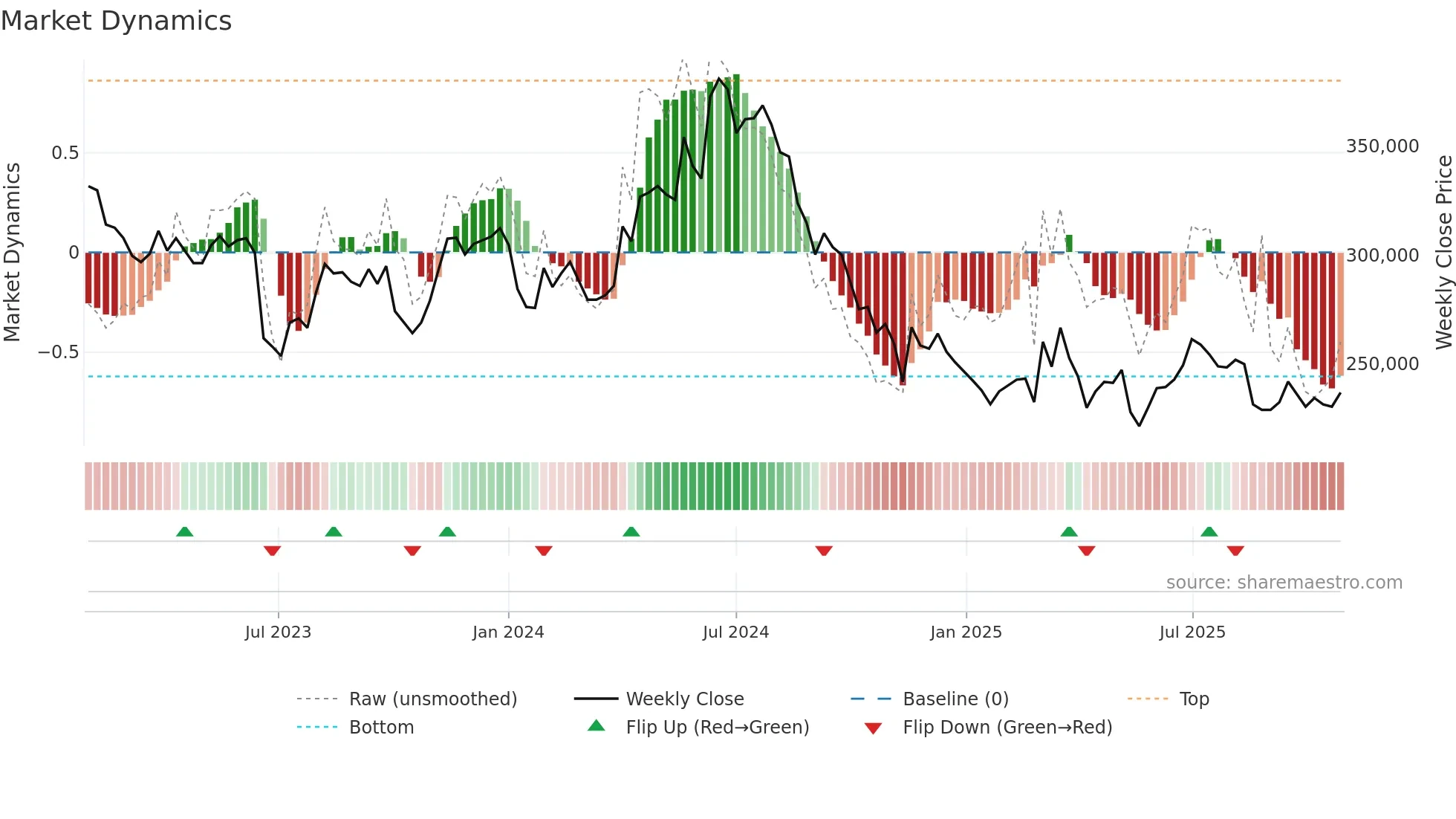 097950 weekly Market Dynamics chart