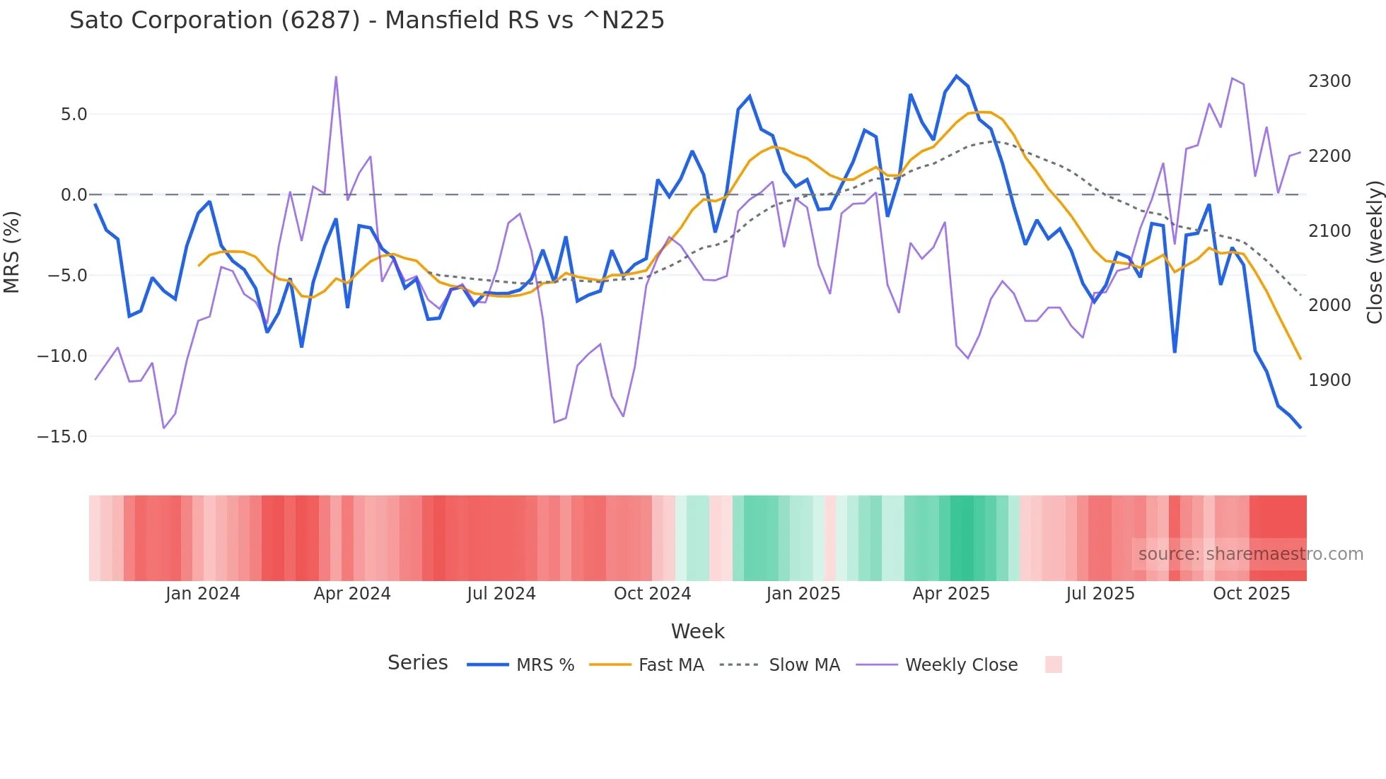 6287 Mansfield Relative Strength chart