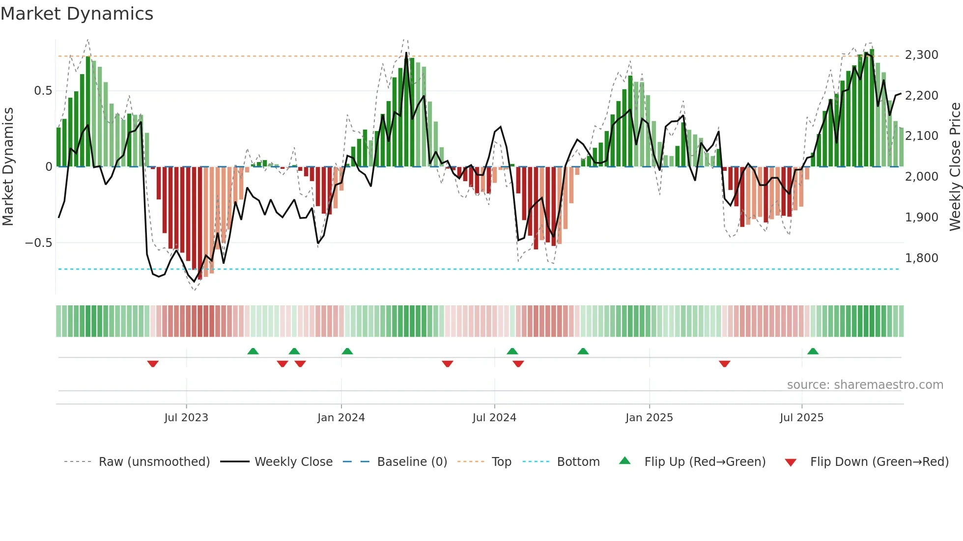 6287 weekly Market Dynamics chart