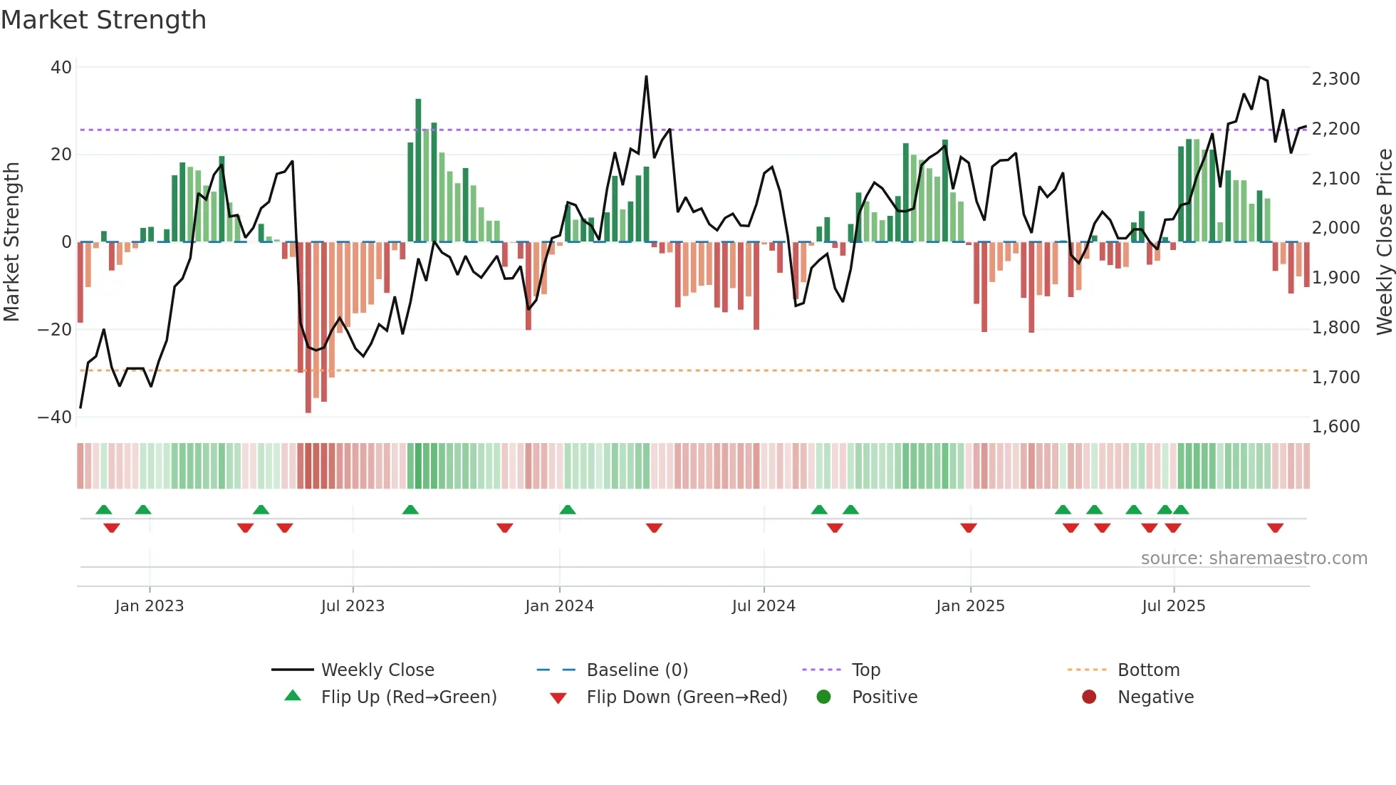 6287 weekly Market Strength chart