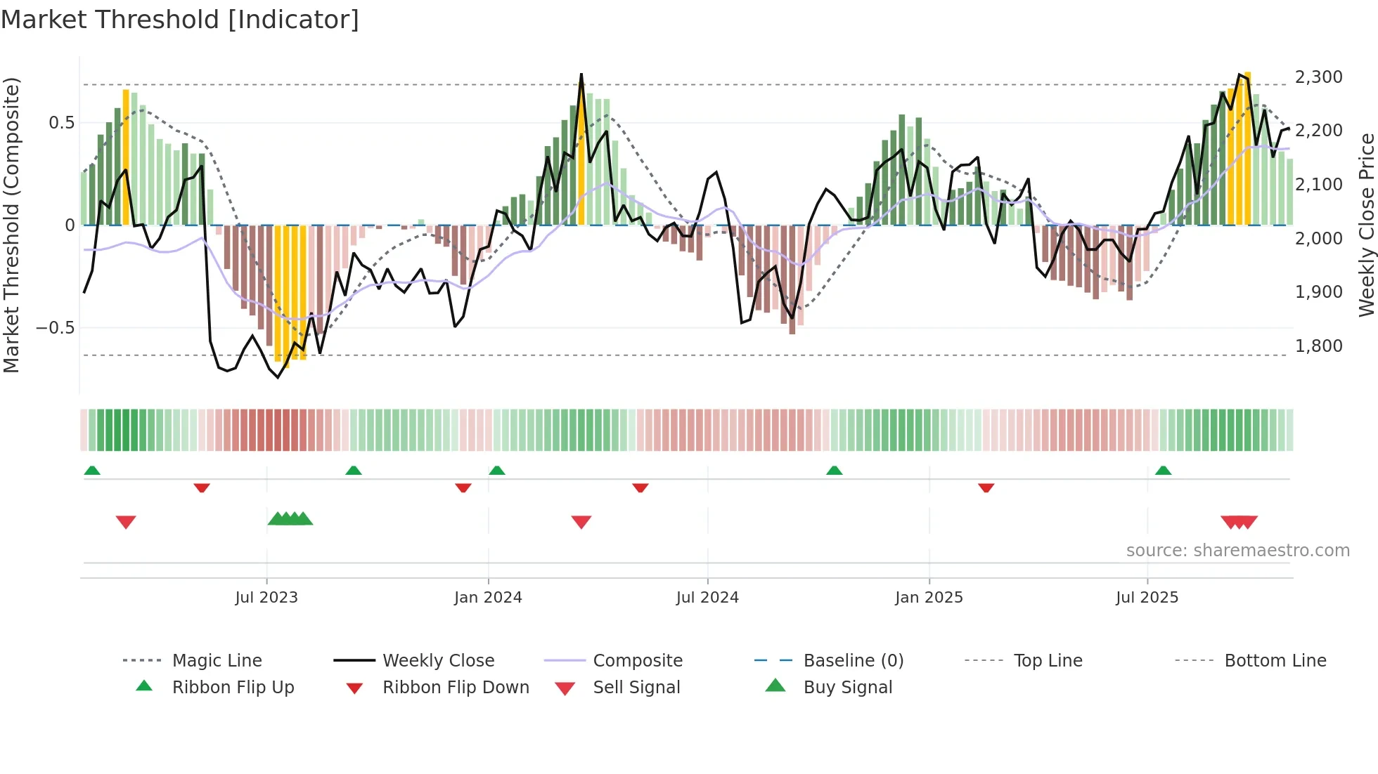 6287 weekly Market Threshold chart