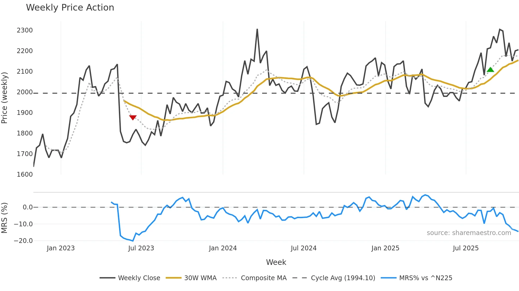 6287 weekly Price Action chart, closing 2025-10-27