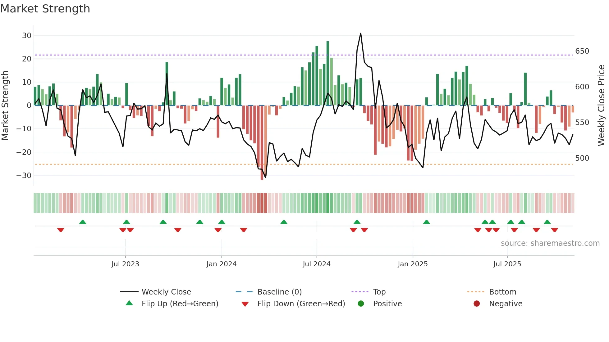 HNDFDS weekly Market Strength chart