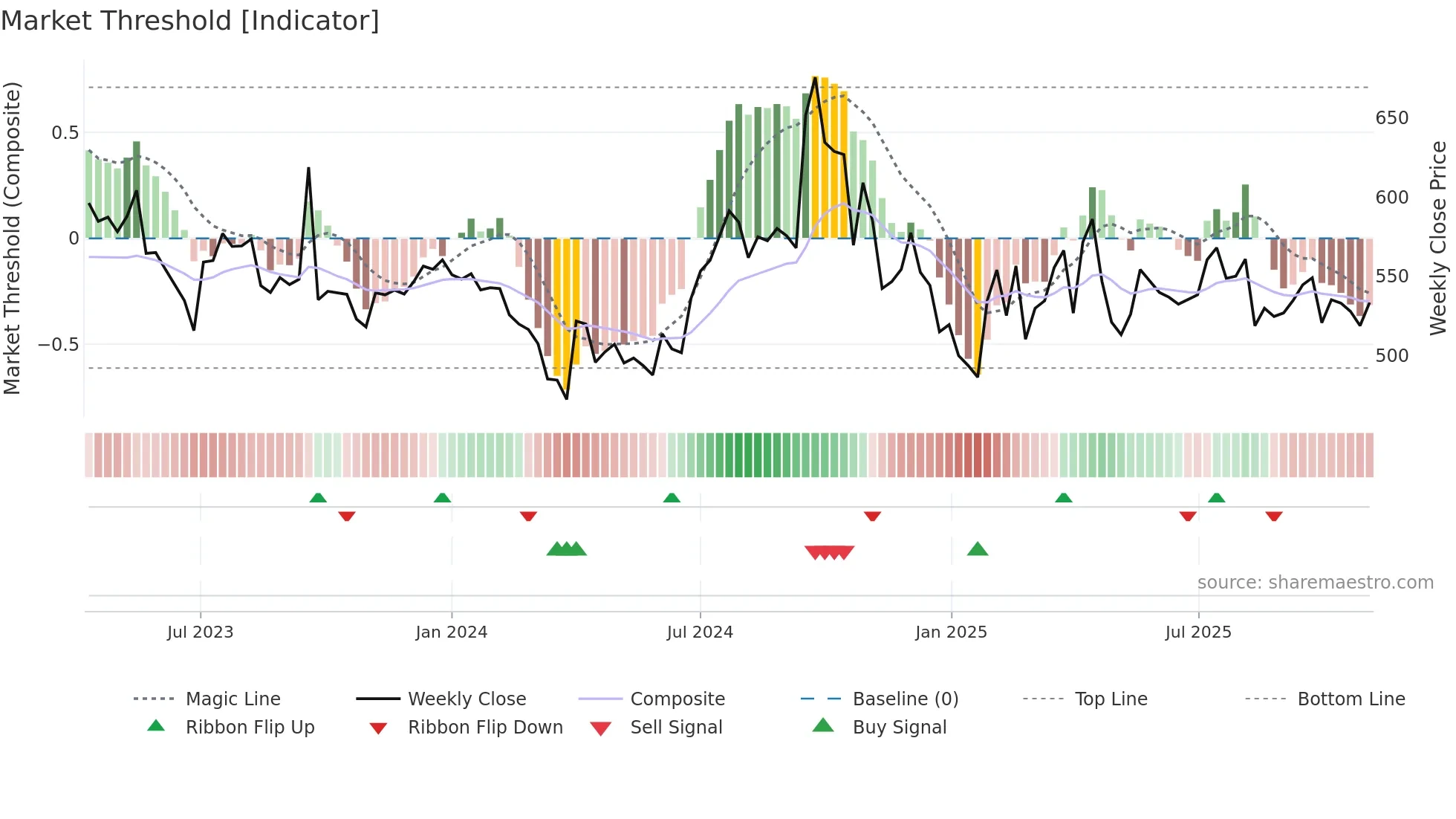 HNDFDS weekly Market Threshold chart
