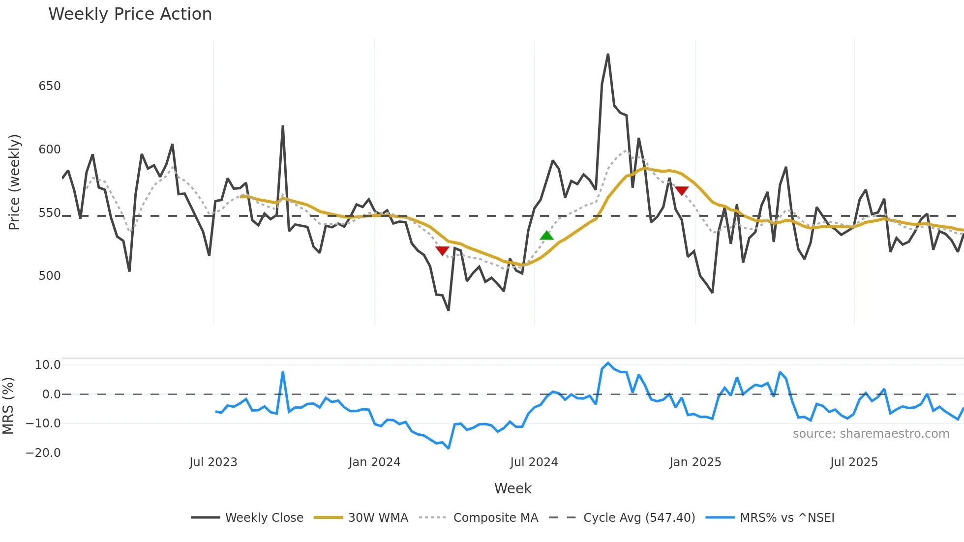 HNDFDS weekly Price Action chart, closing 2025-11-03