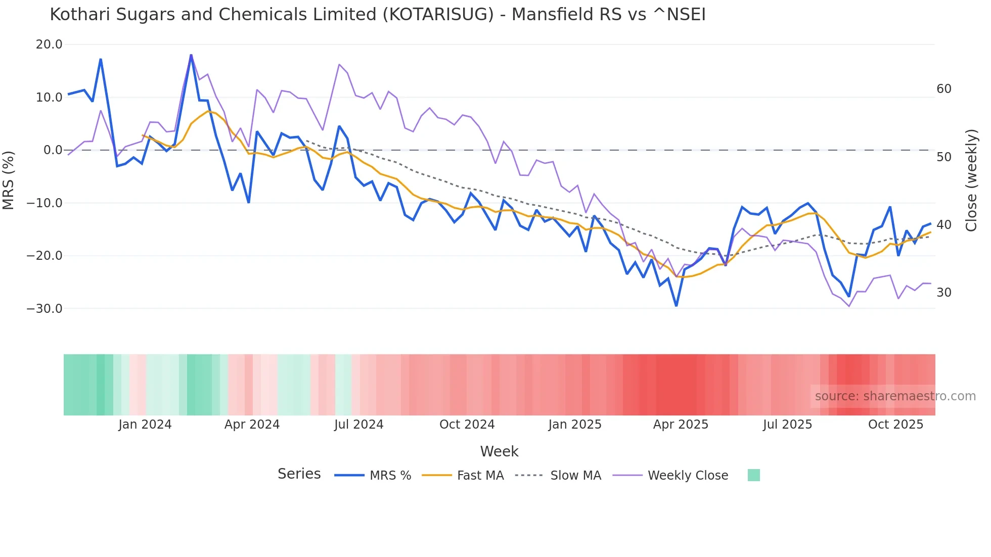 KOTARISUG Mansfield Relative Strength chart