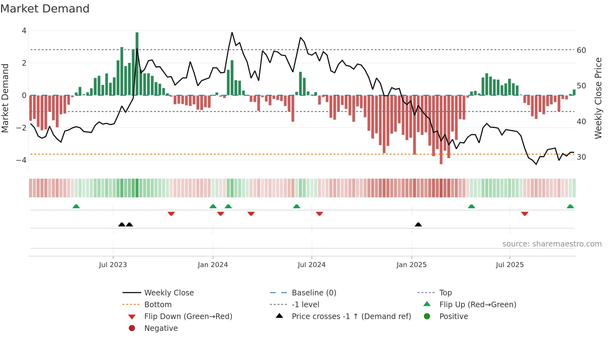 KOTARISUG weekly Market Demand chart