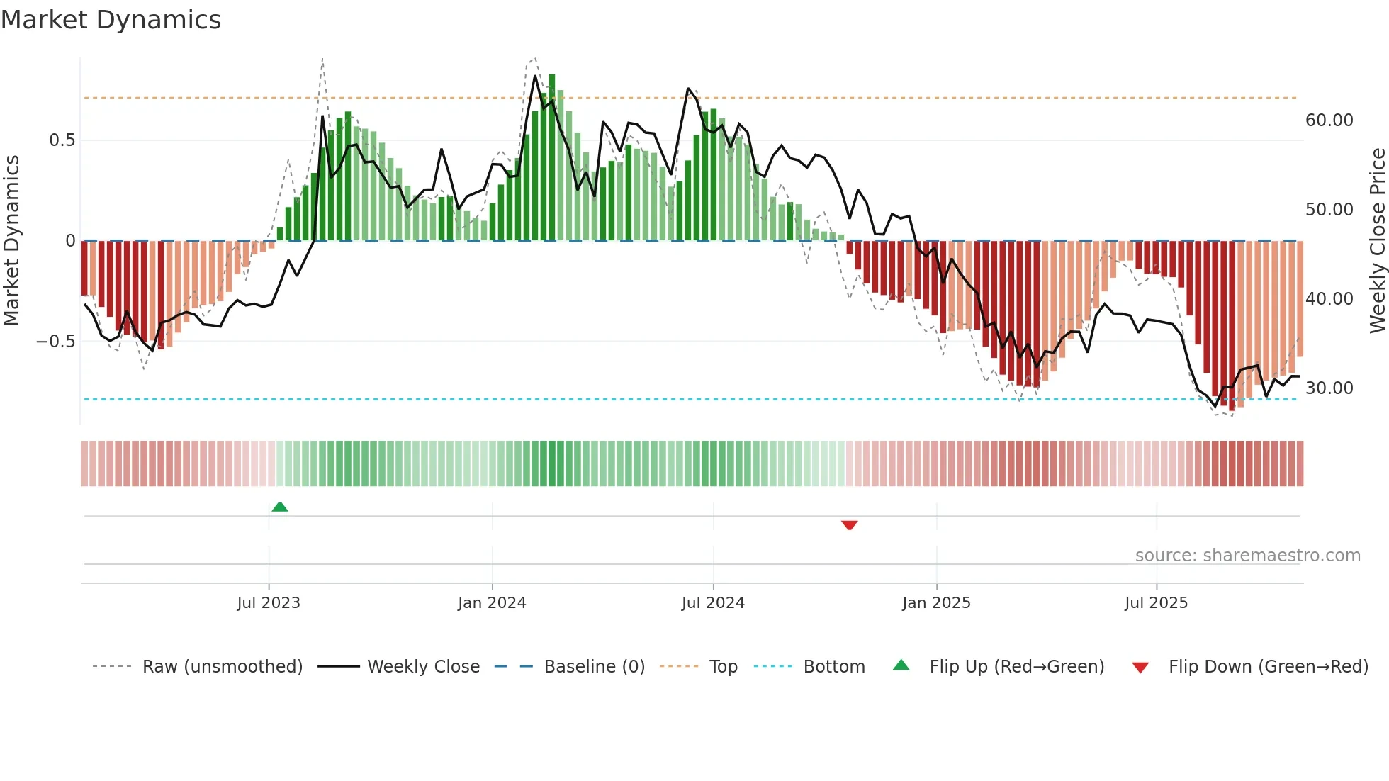 KOTARISUG weekly Market Dynamics chart