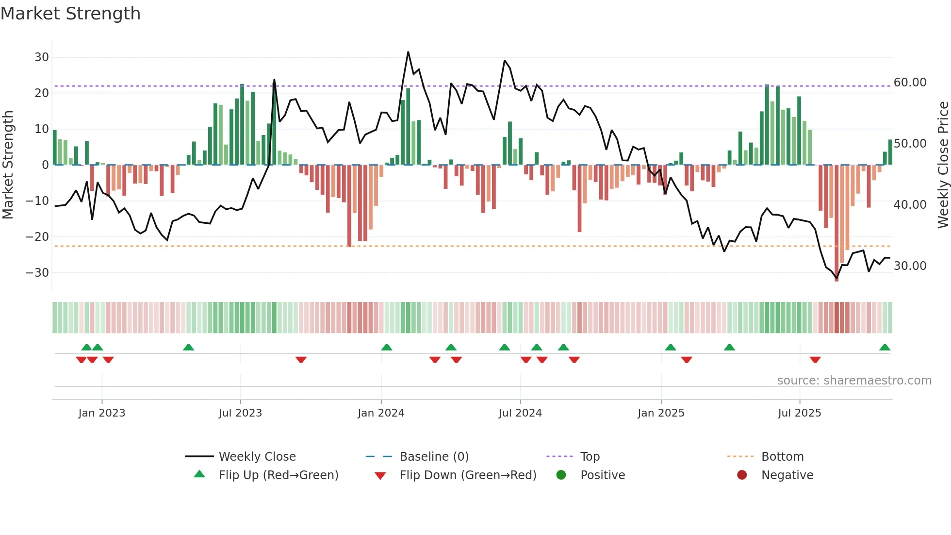 KOTARISUG weekly Market Strength chart