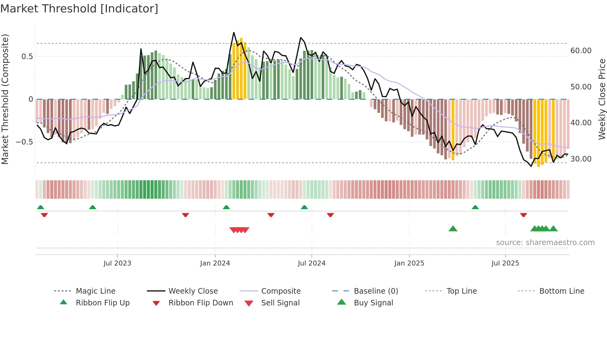 KOTARISUG weekly Market Threshold chart