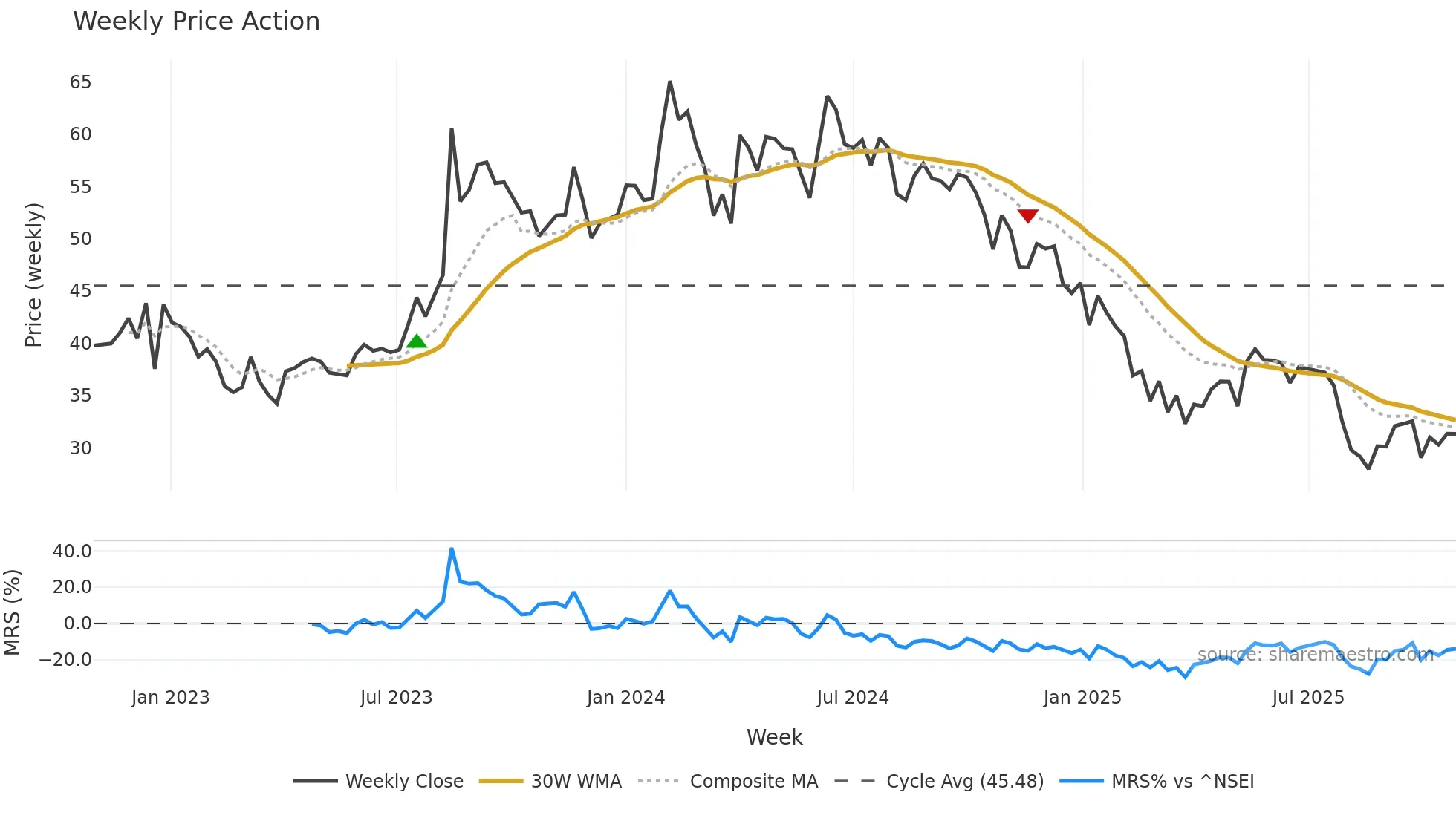 KOTARISUG weekly Price Action chart, closing 2025-10-27