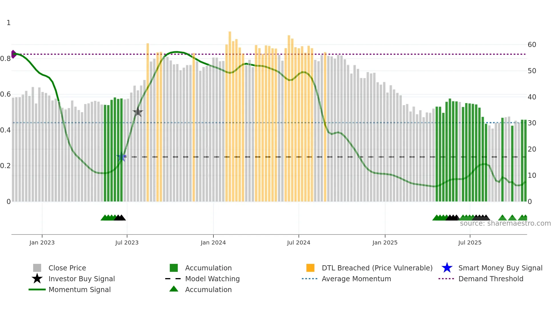 KOTARISUG weekly Smart Money chart