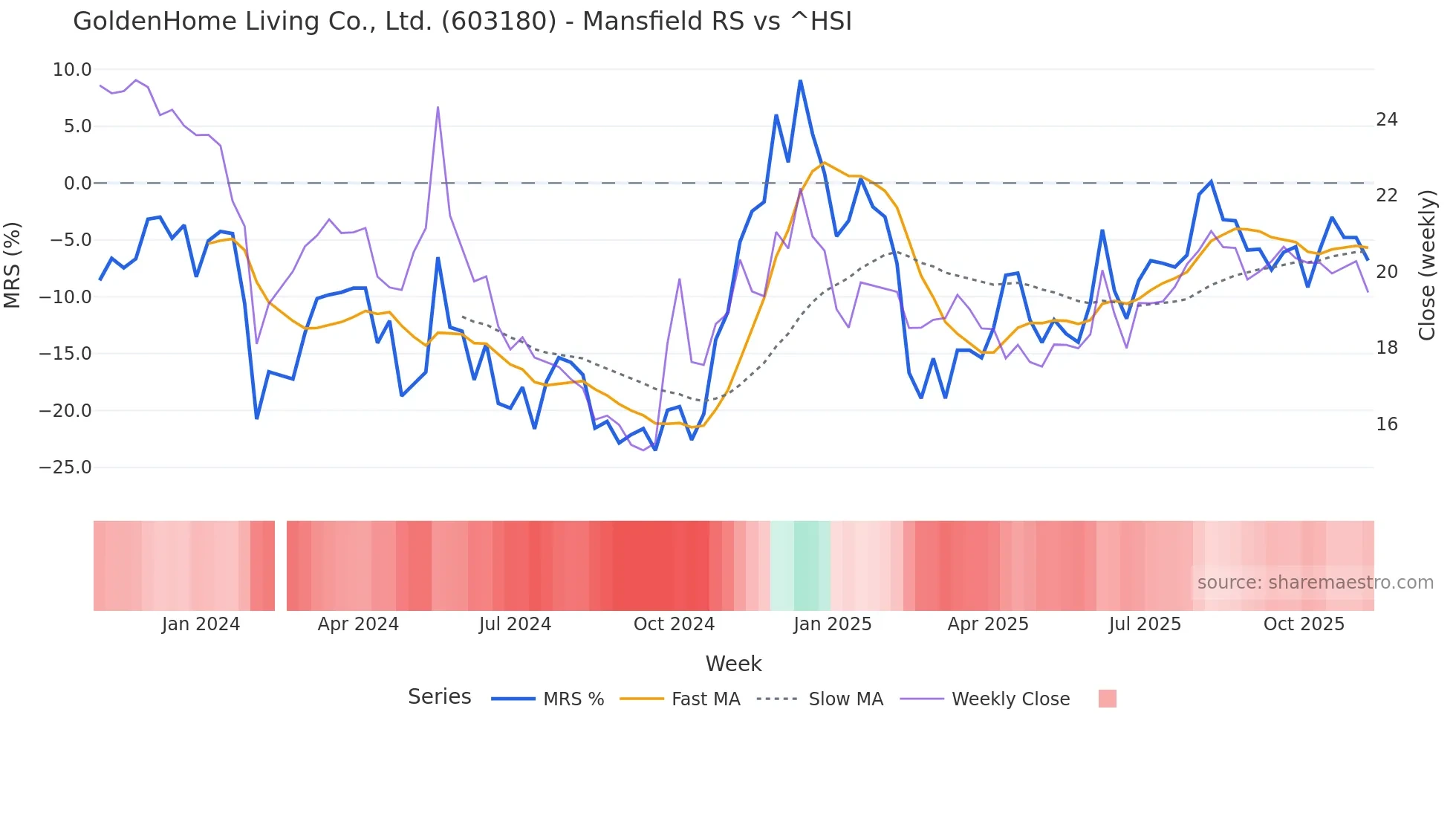 603180 Mansfield Relative Strength chart