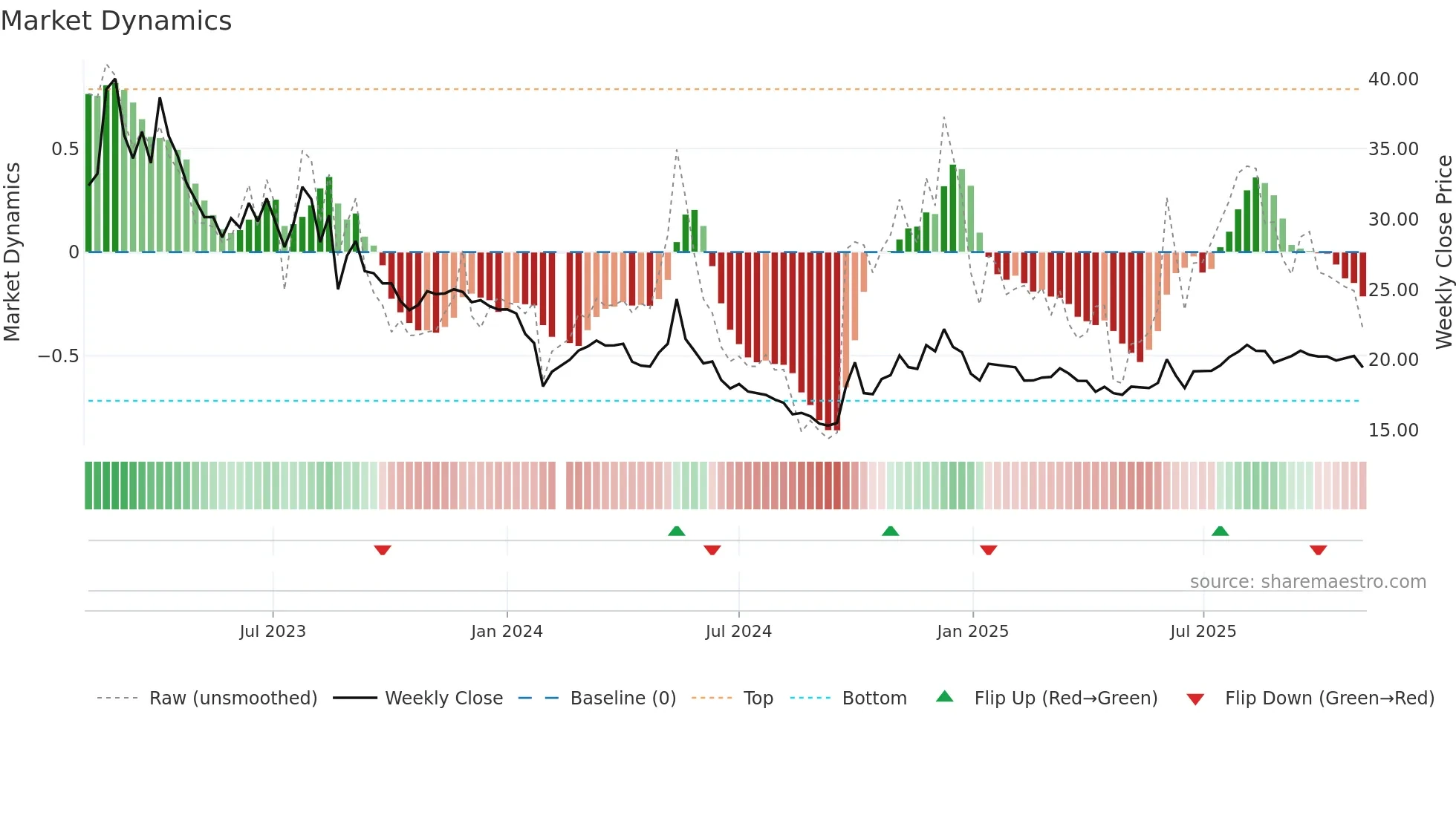 603180 weekly Market Dynamics chart