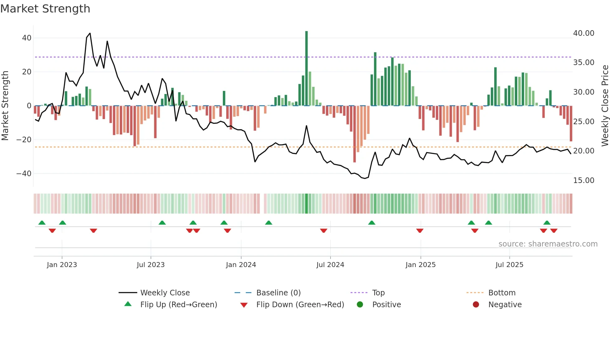 603180 weekly Market Strength chart