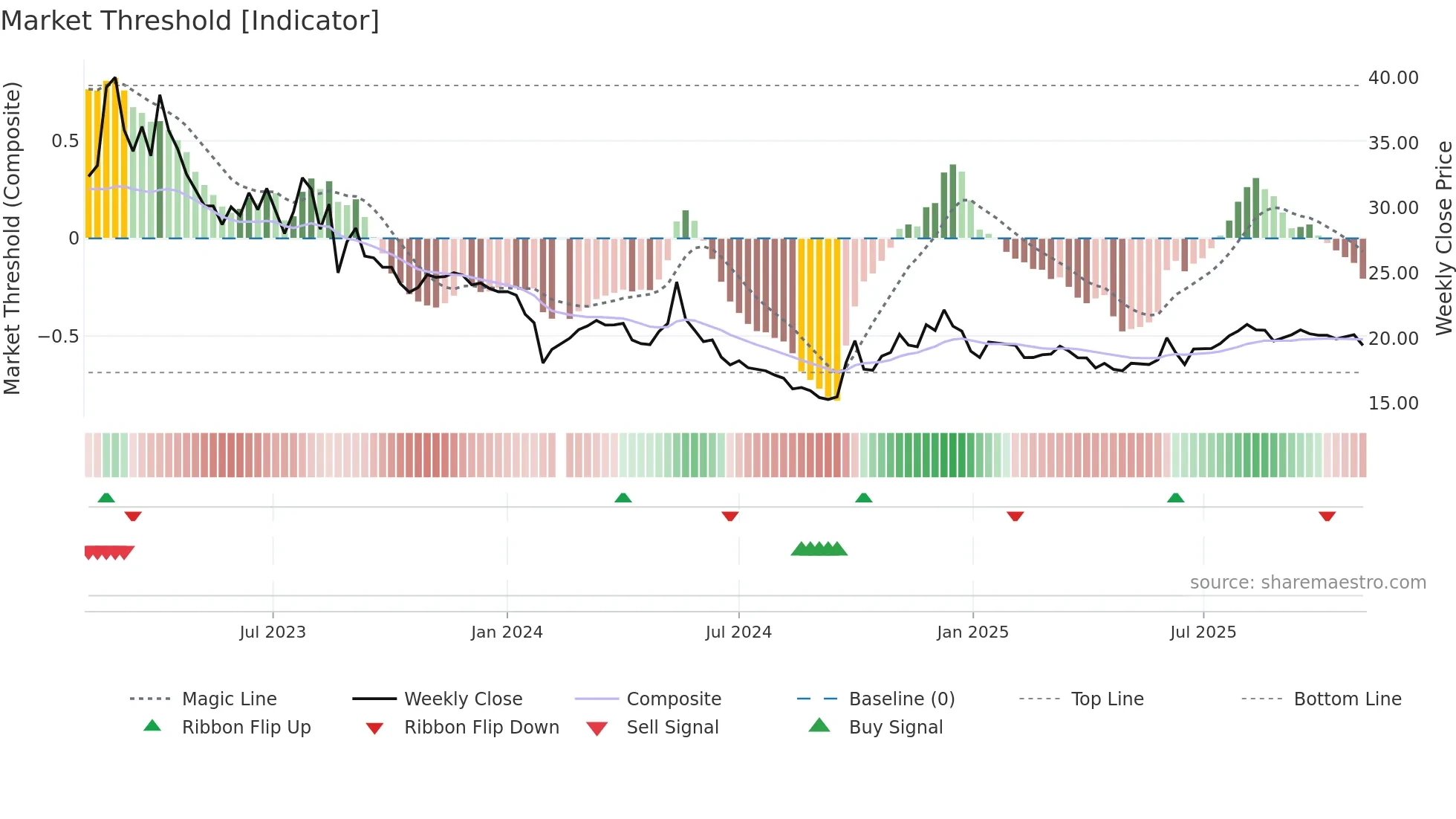 603180 weekly Market Threshold chart