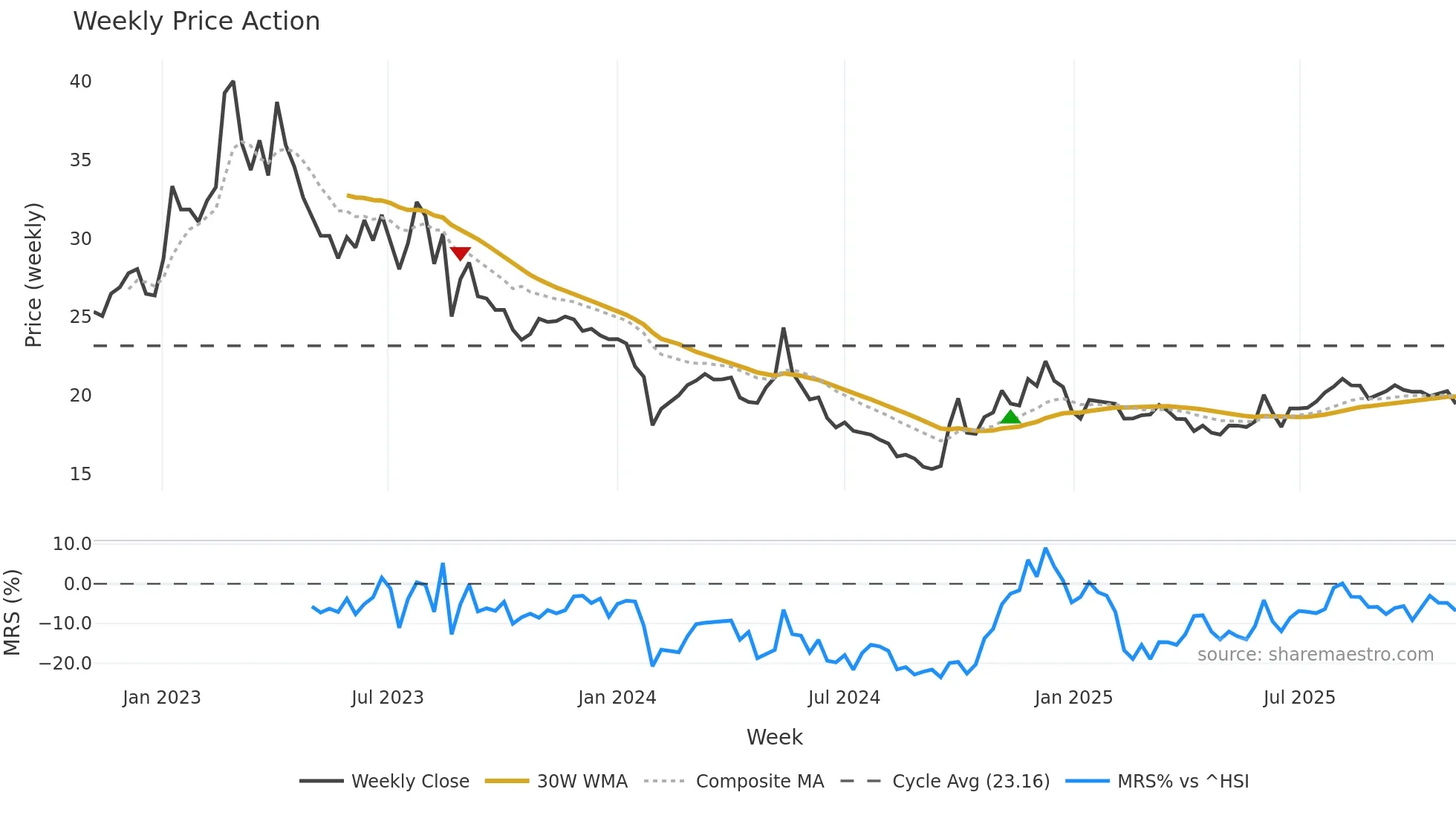 603180 weekly Price Action chart, closing 2025-11-03