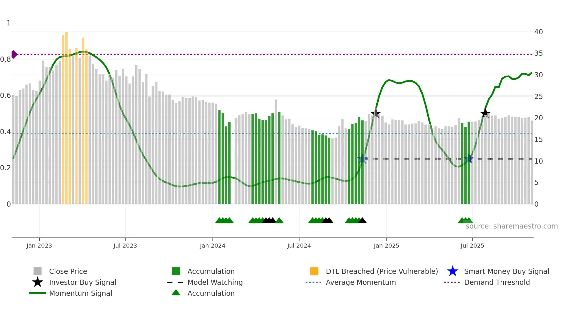 603180 weekly Smart Money chart