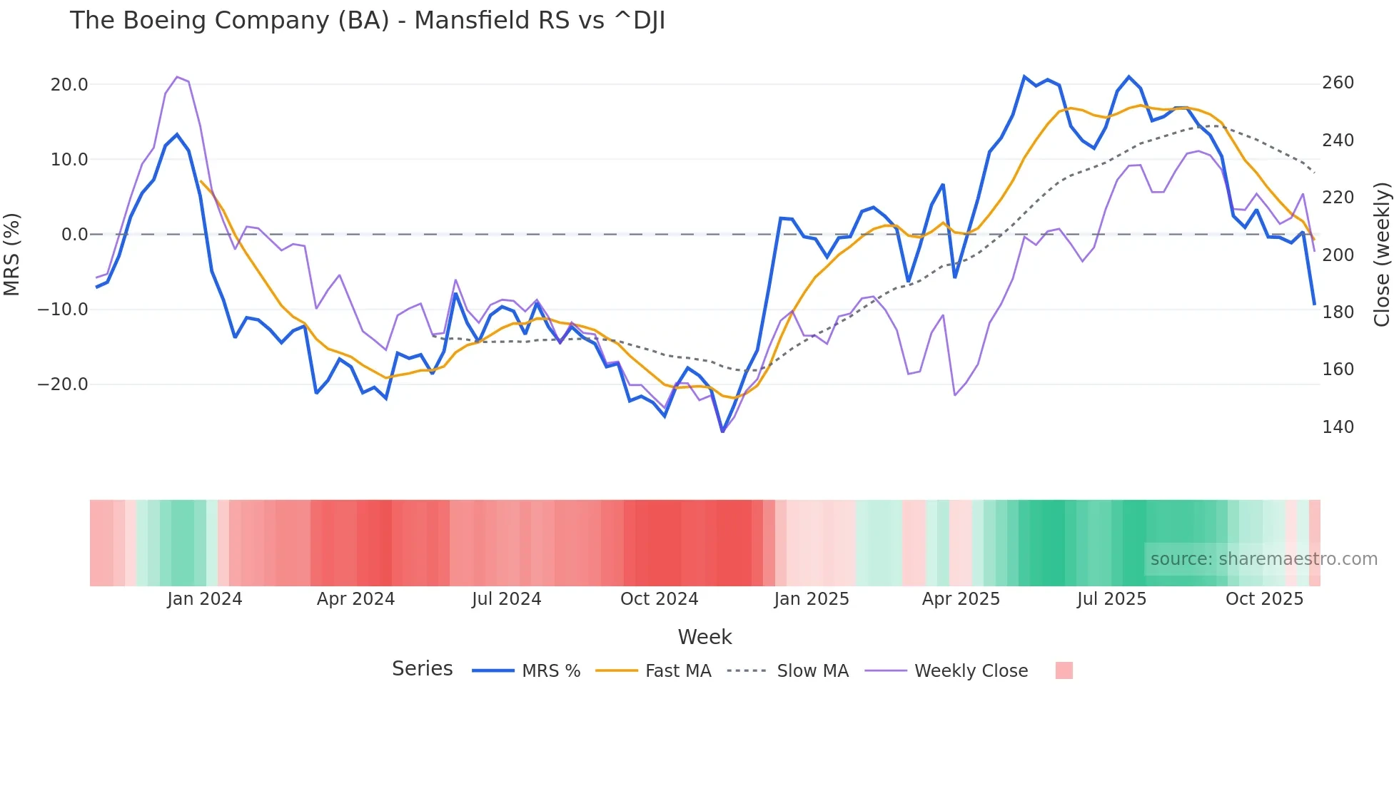 BA Mansfield Relative Strength chart