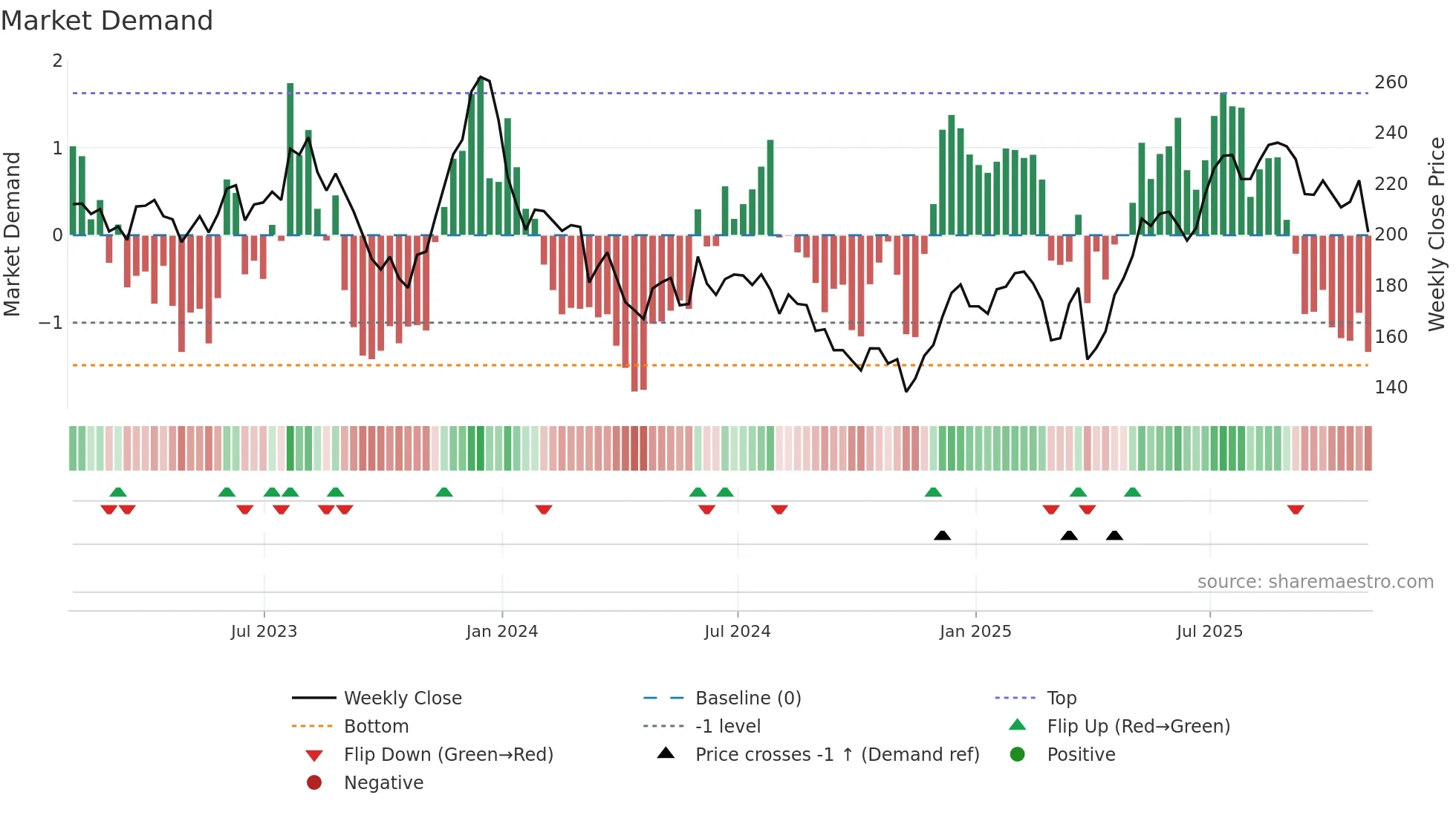 BA weekly Market Demand chart