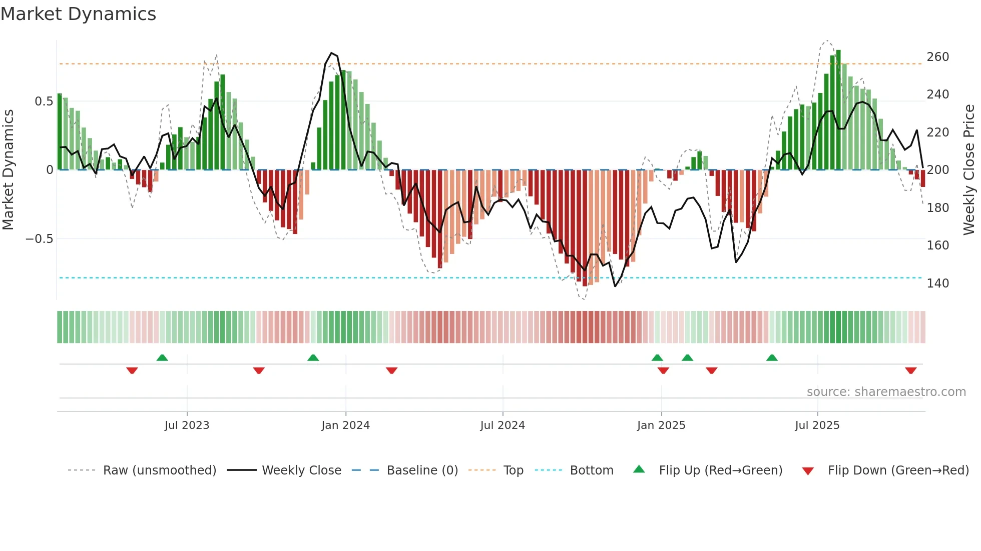 BA weekly Market Dynamics chart