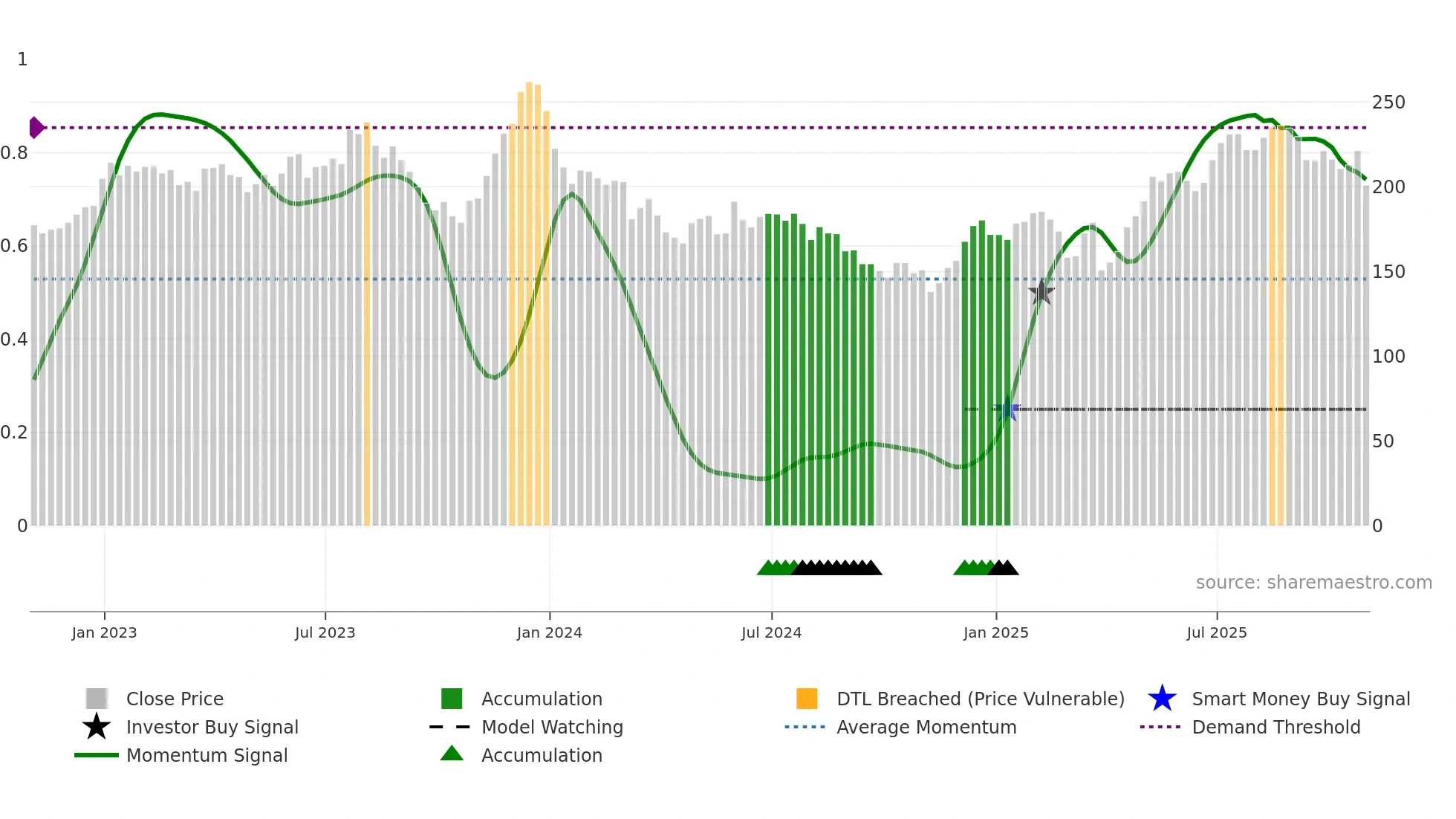 BA weekly Smart Money chart