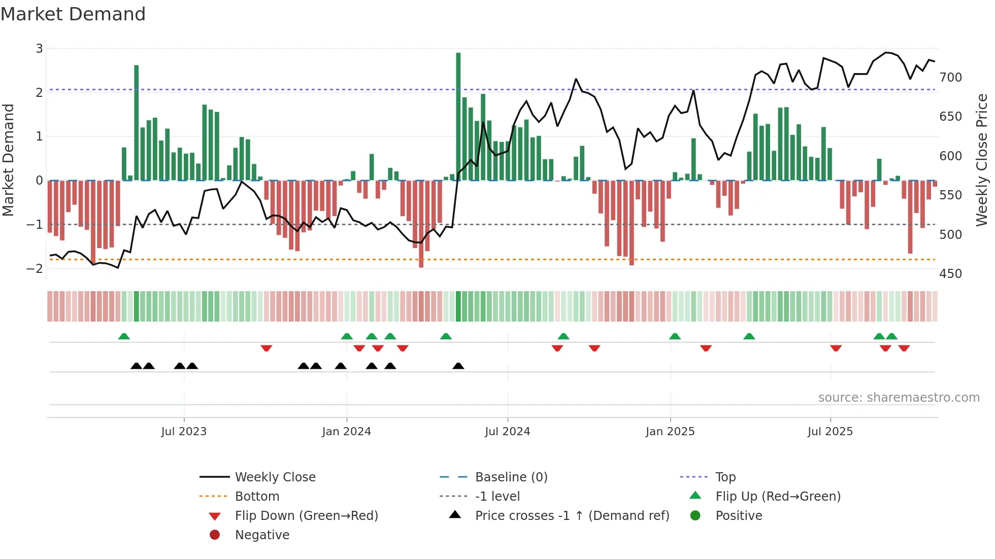 MARICO weekly Market Demand chart