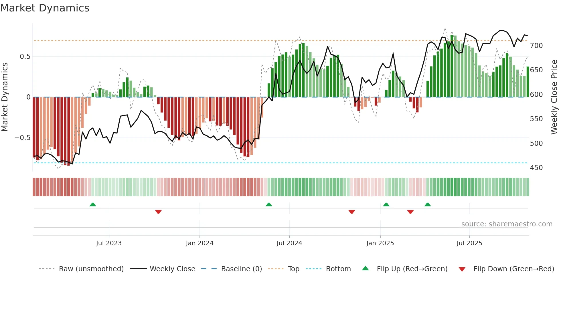 MARICO weekly Market Dynamics chart