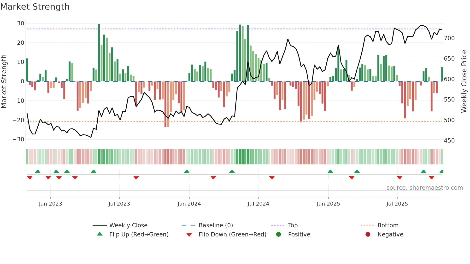 MARICO weekly Market Strength chart