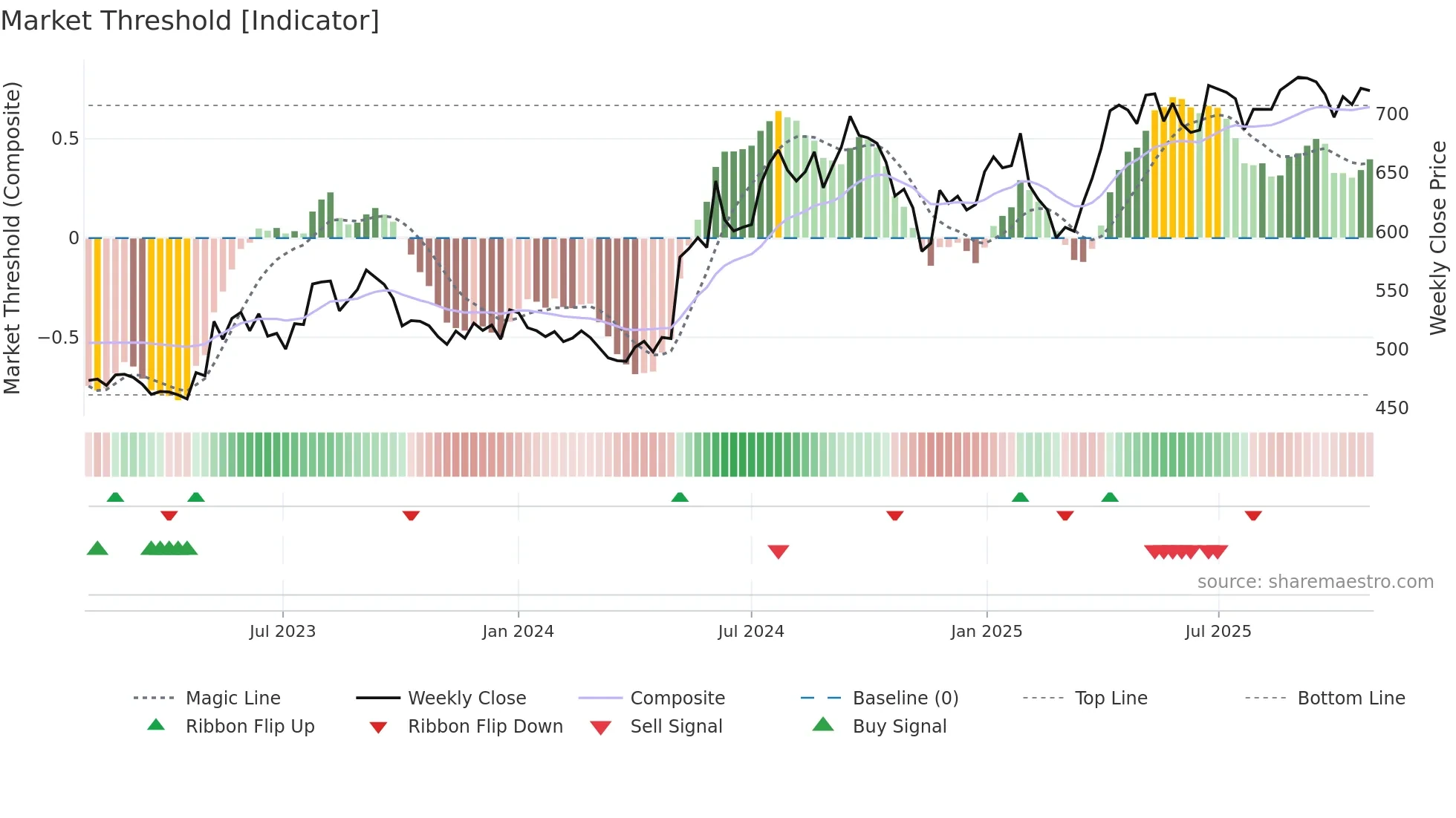 MARICO weekly Market Threshold chart