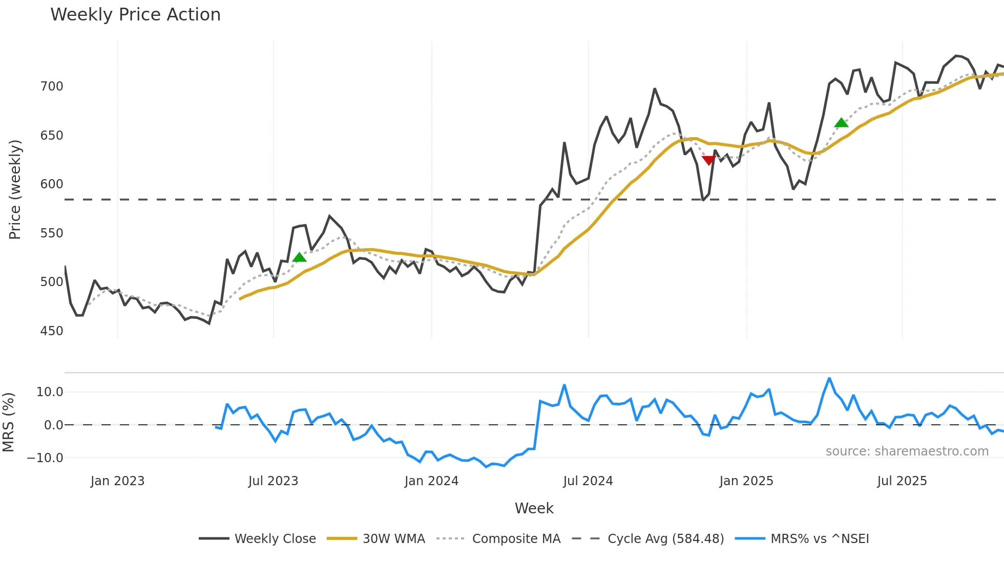 MARICO weekly Price Action chart, closing 2025-10-27