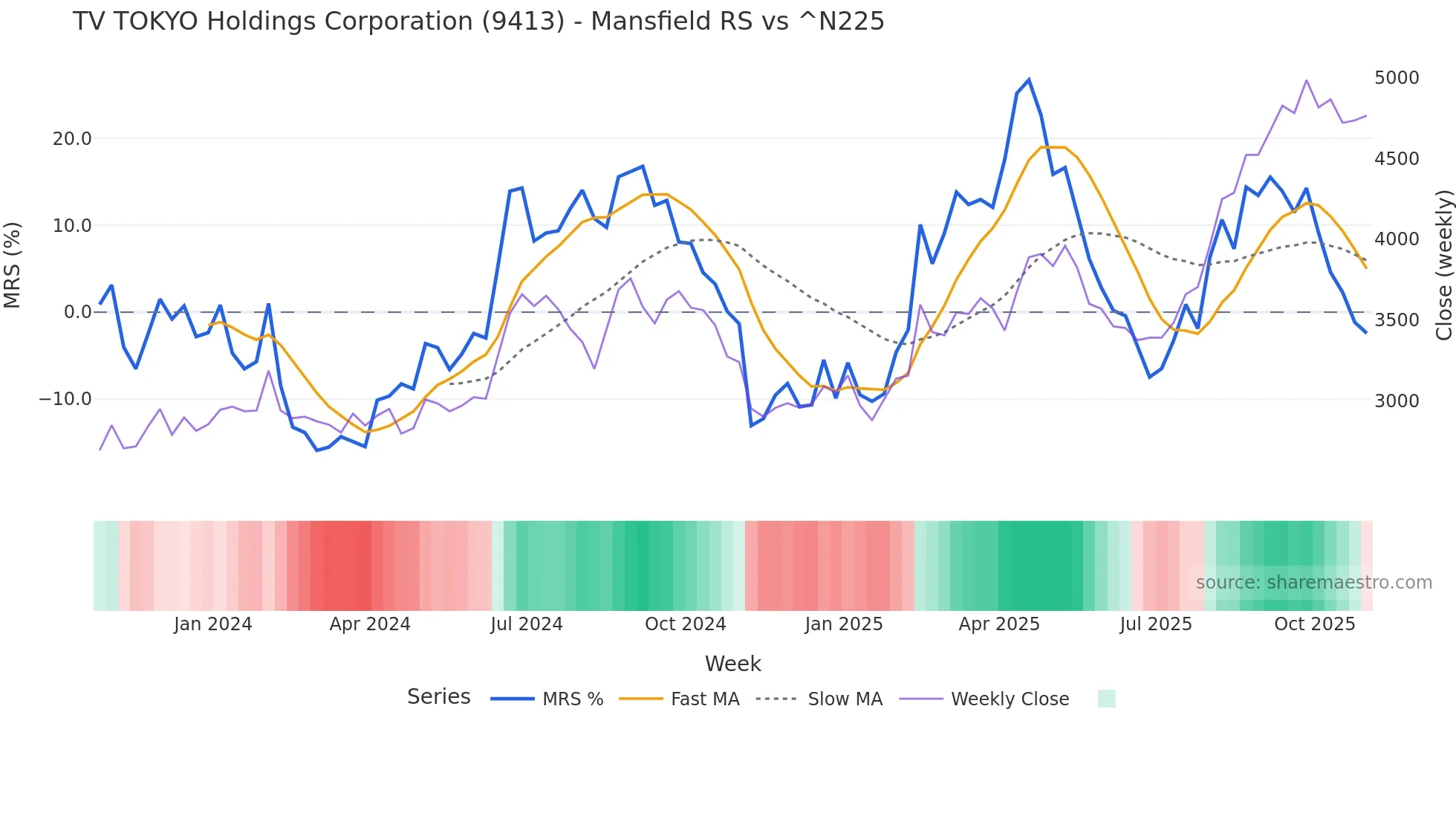 9413 Mansfield Relative Strength chart