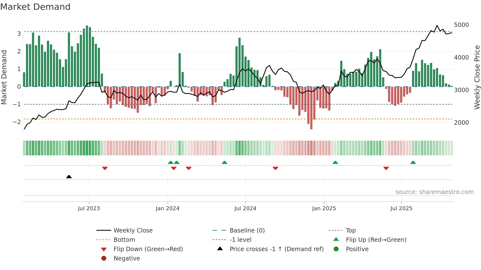 9413 weekly Market Demand chart