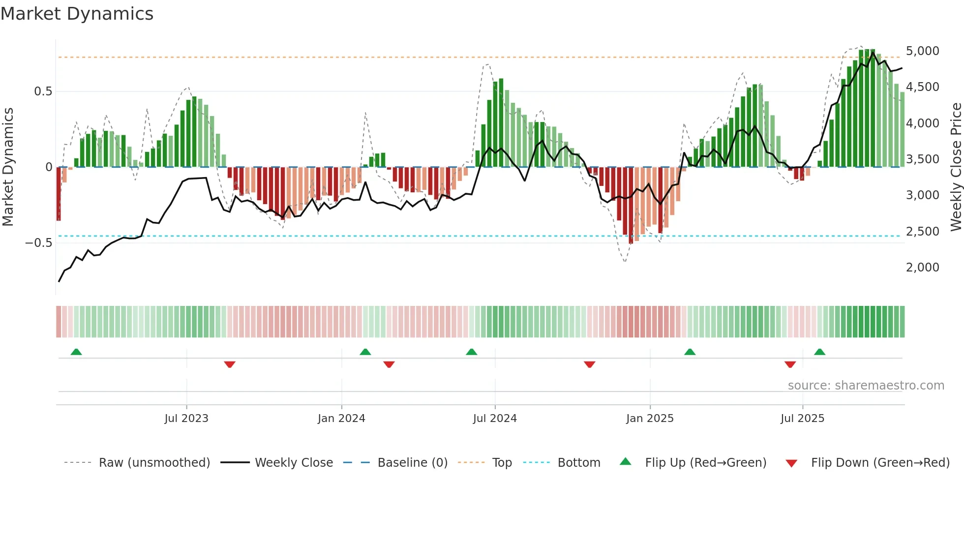 9413 weekly Market Dynamics chart