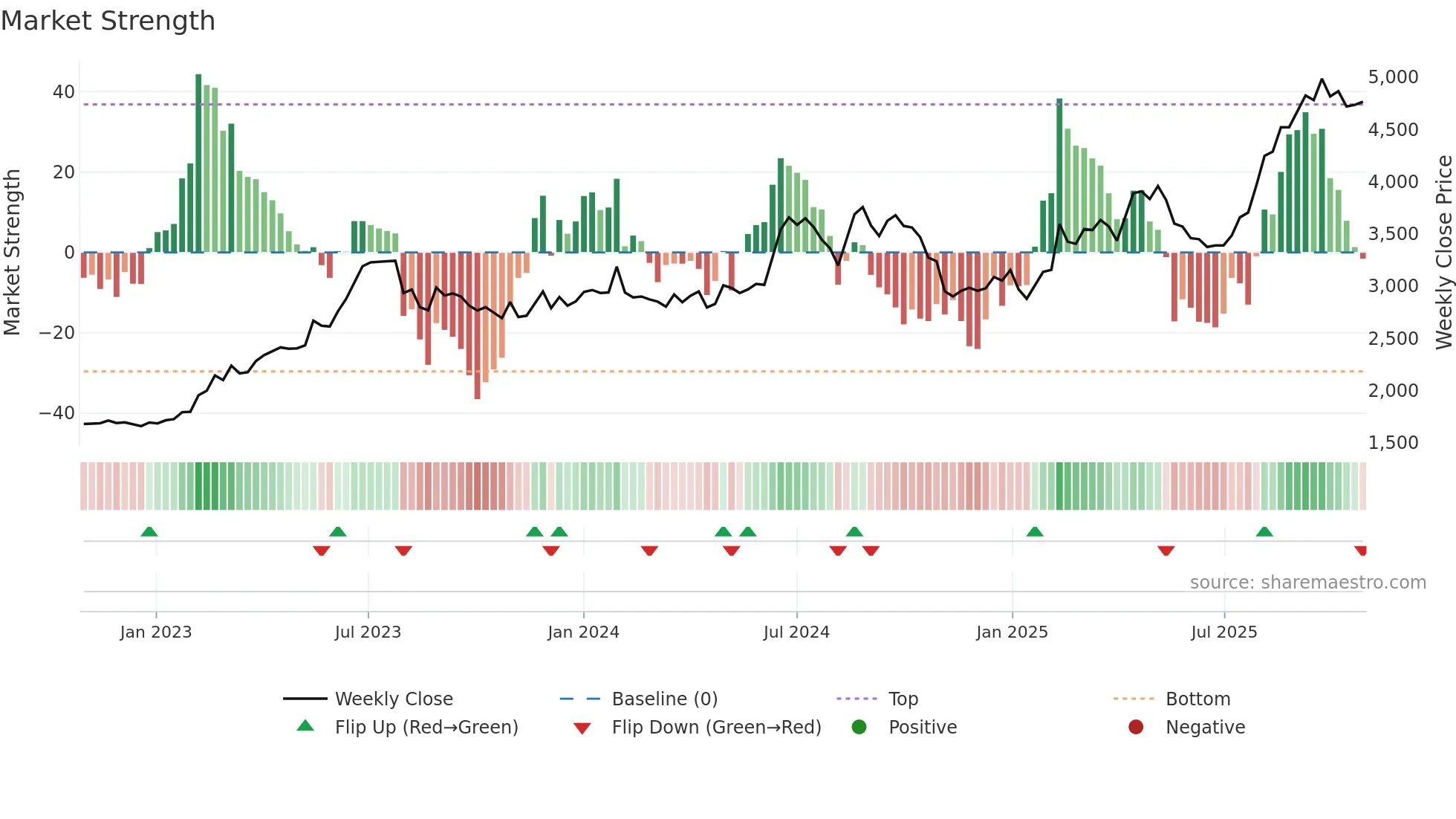 9413 weekly Market Strength chart