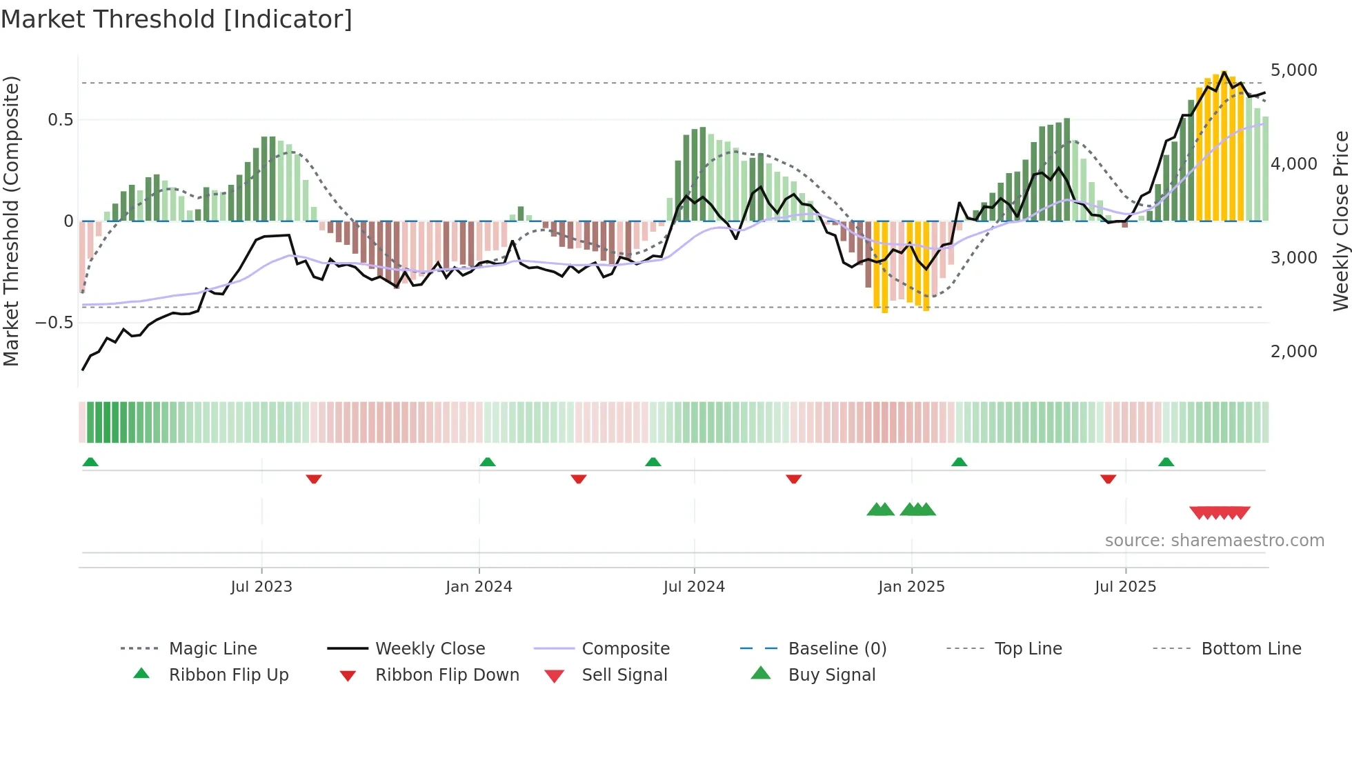 9413 weekly Market Threshold chart