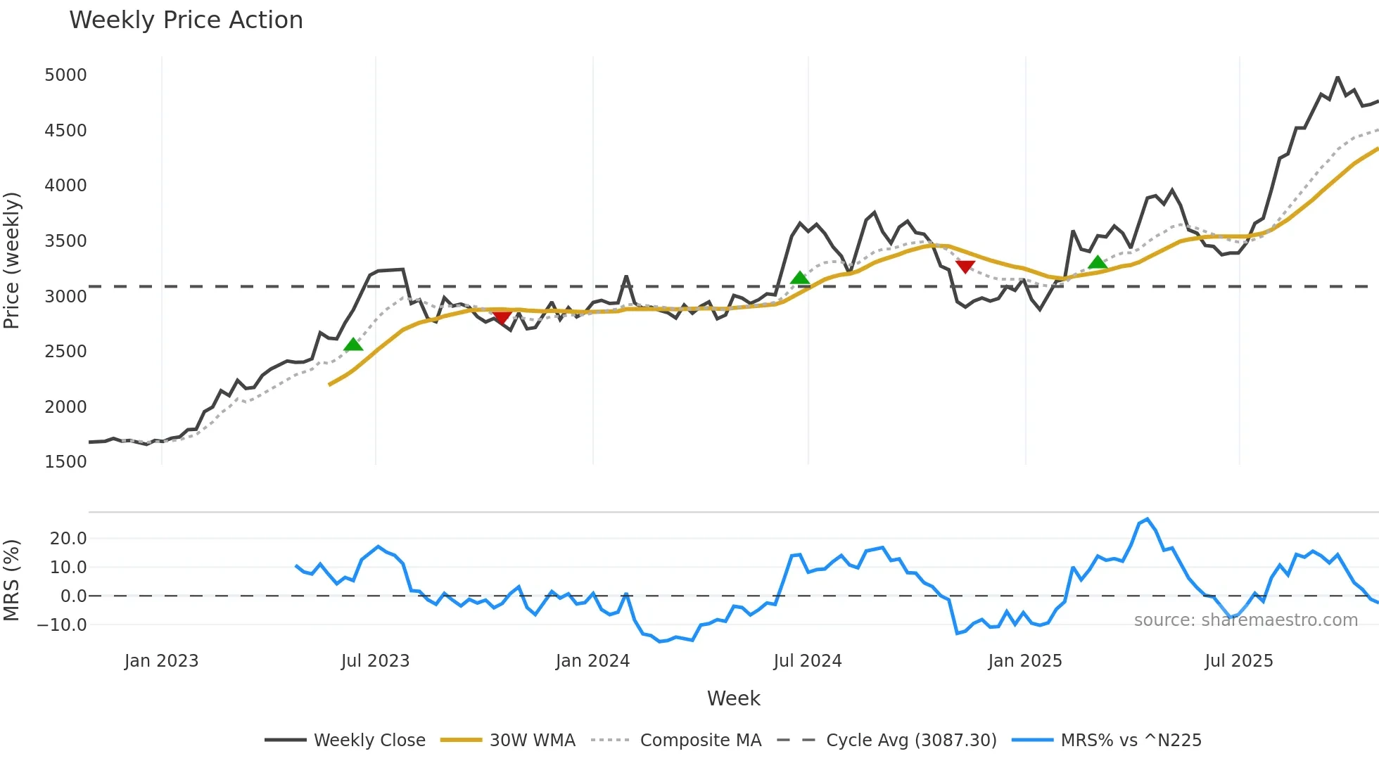 9413 weekly Price Action chart, closing 2025-10-27