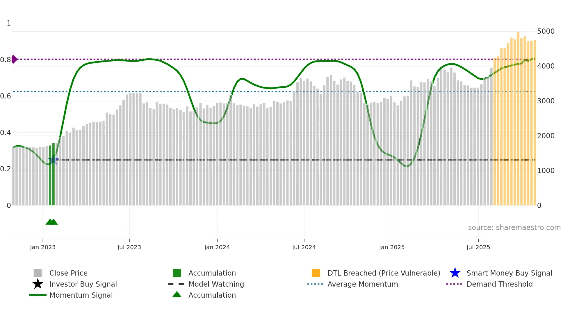 9413 weekly Smart Money chart