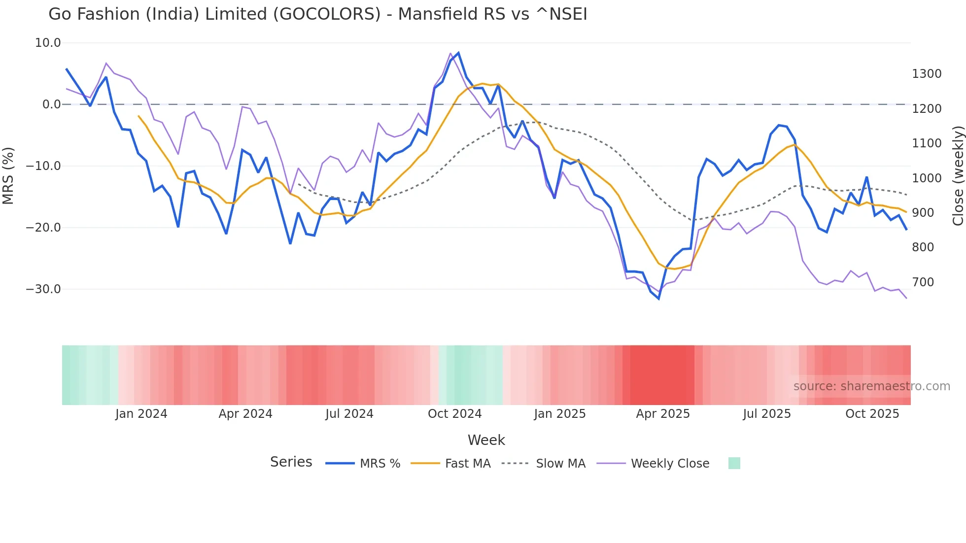 GOCOLORS Mansfield Relative Strength chart