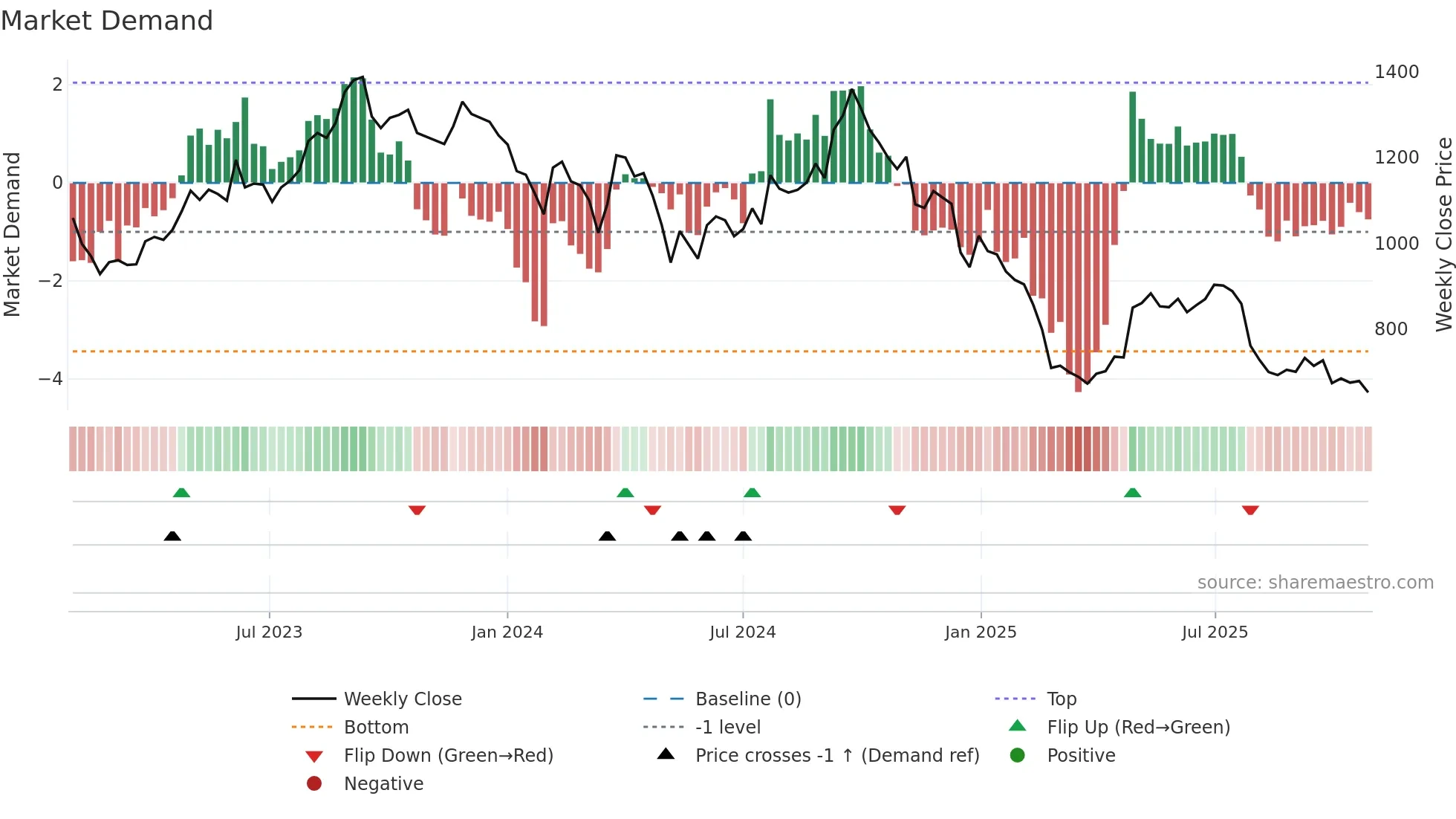 GOCOLORS weekly Market Demand chart