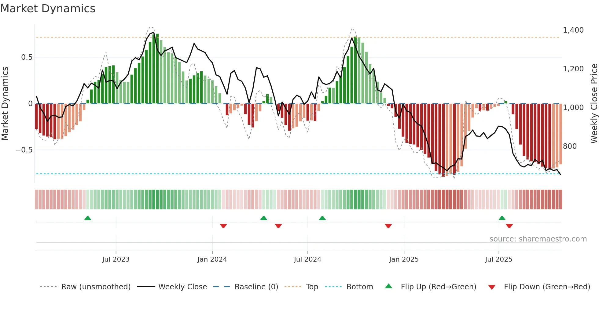 GOCOLORS weekly Market Dynamics chart