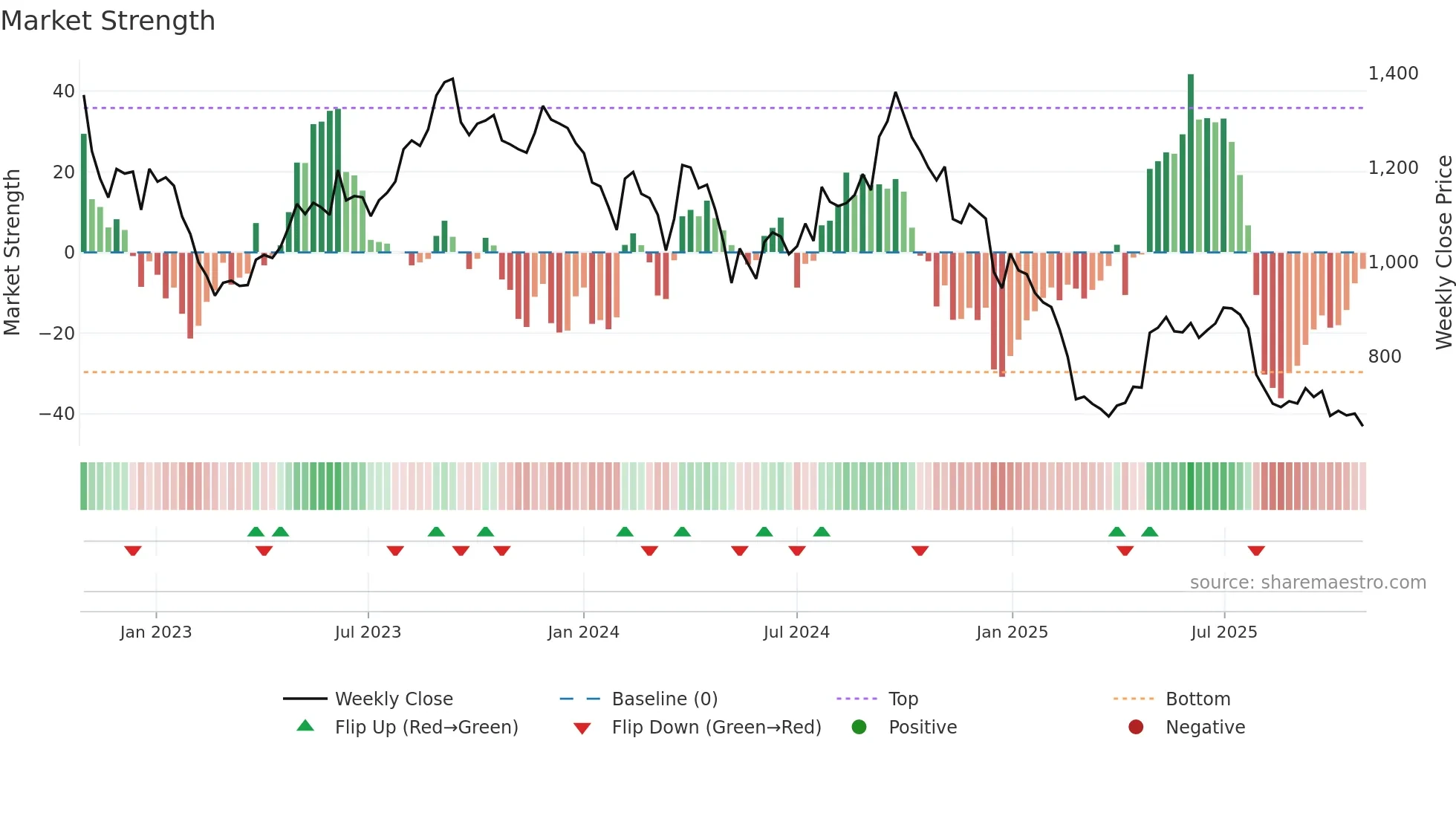 GOCOLORS weekly Market Strength chart