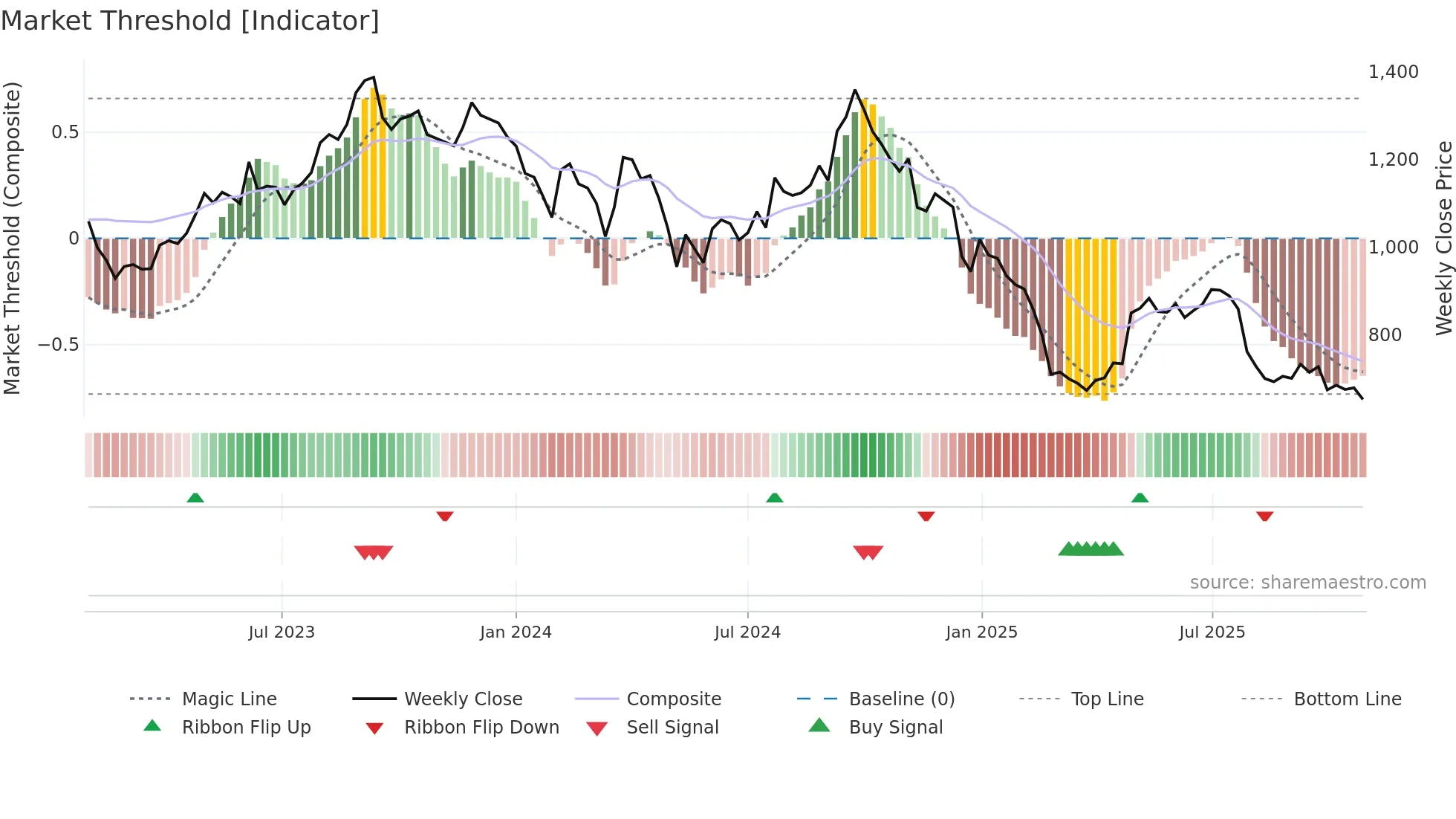 GOCOLORS weekly Market Threshold chart